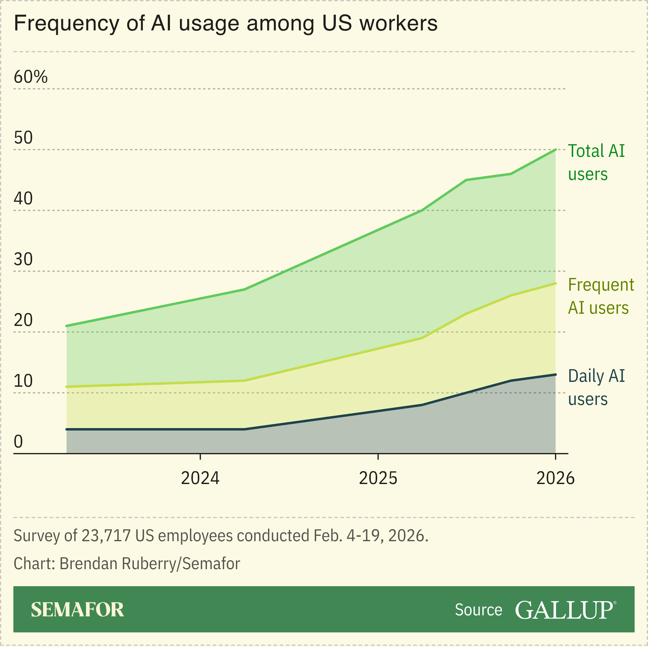 Chart showing frequency of AI usage among US workers
