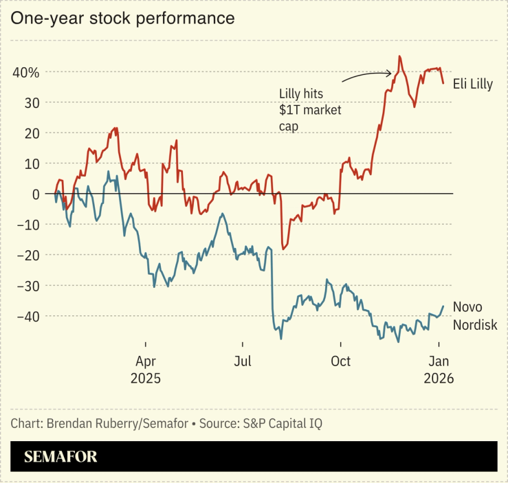 One-year stock chart of Eli Lilly and Novo Nordisk
