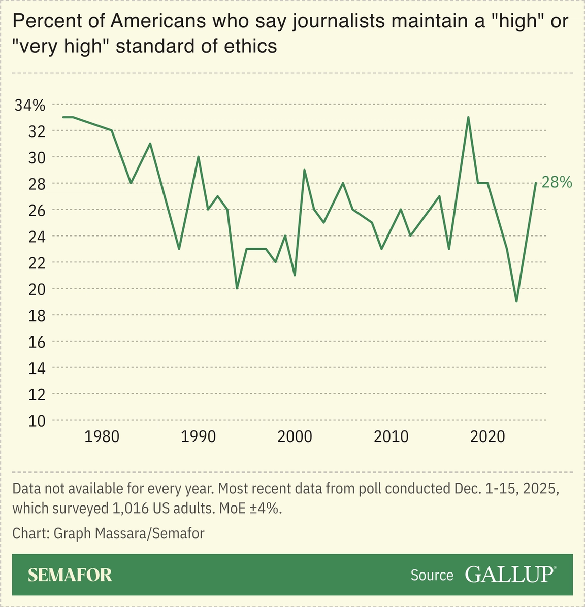 Chart showing Americans’ assessment of journalists’ ethics over the years