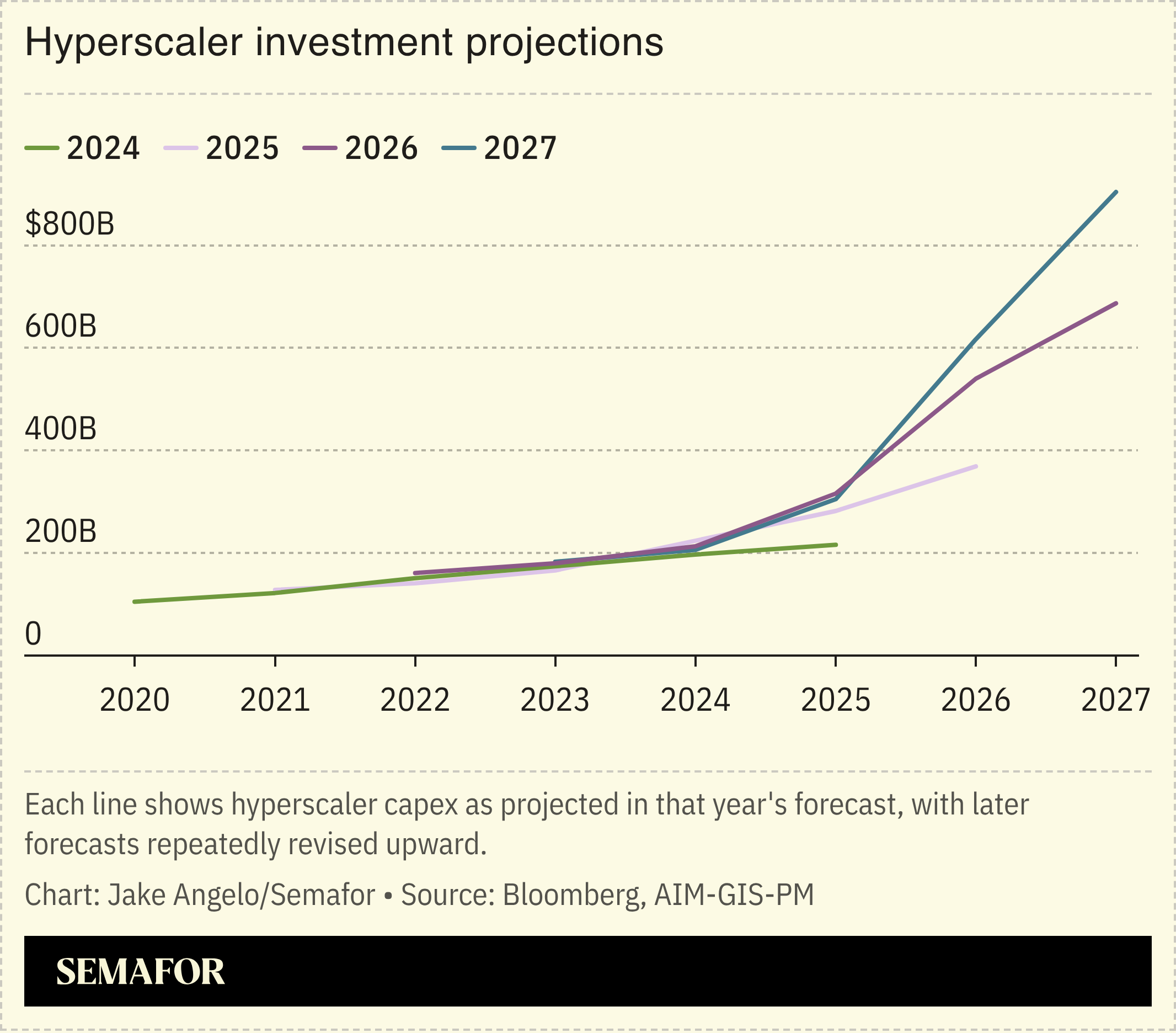 Hyperscaler investment projections