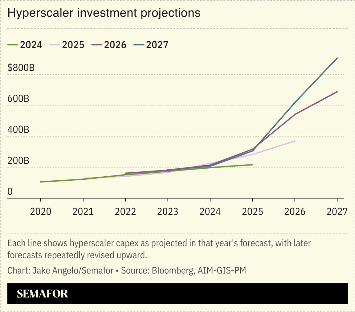 Hyperscaler investment projections