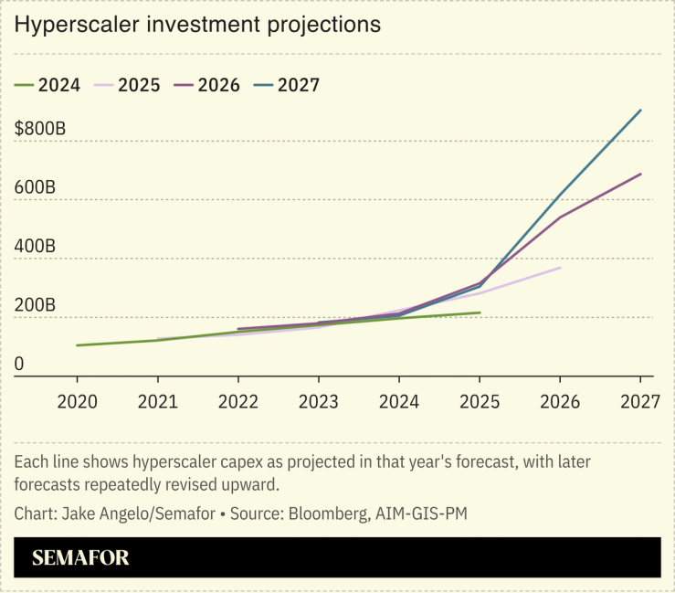 Hyperscaler investment projections