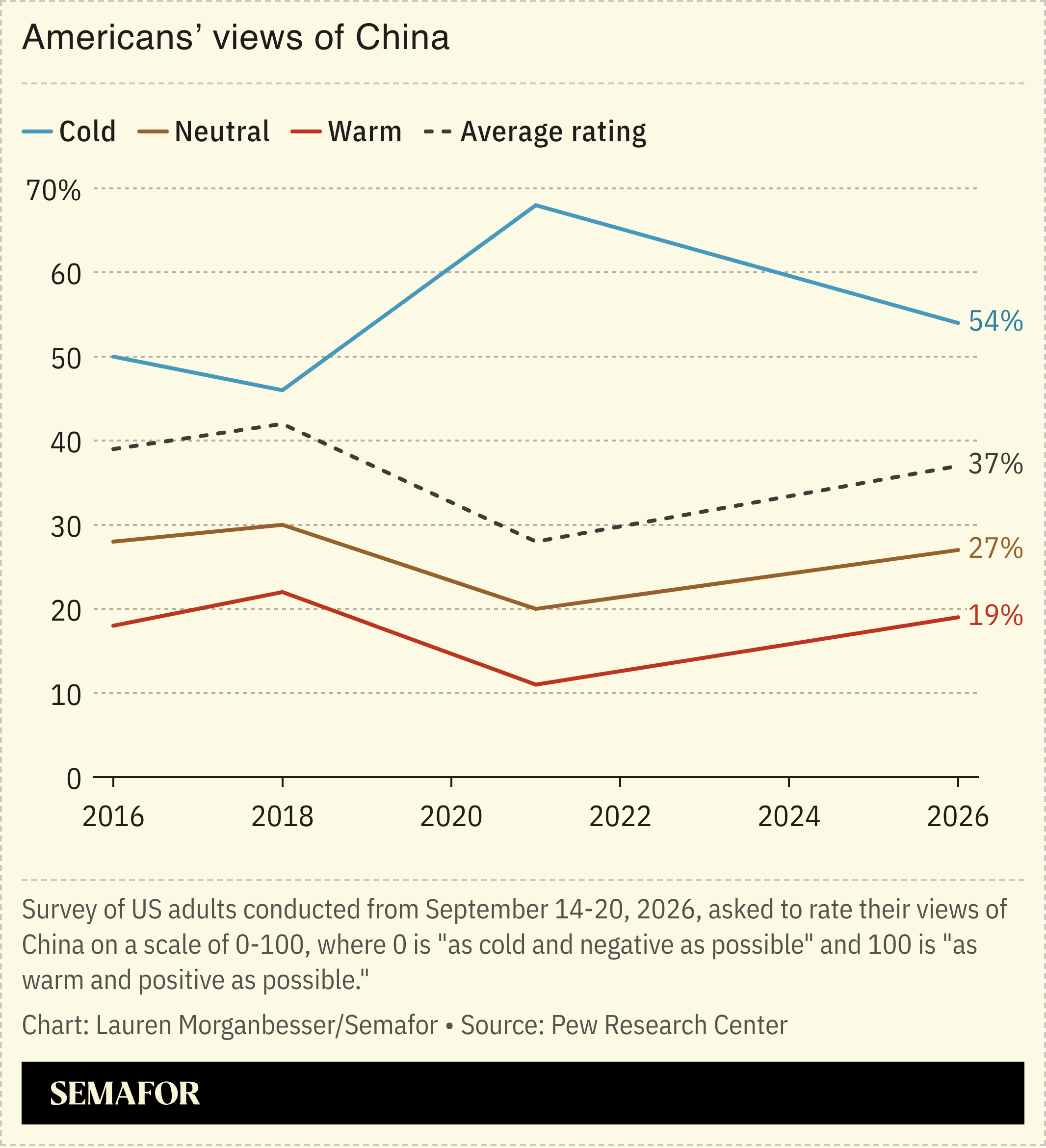 Americans’ views of China