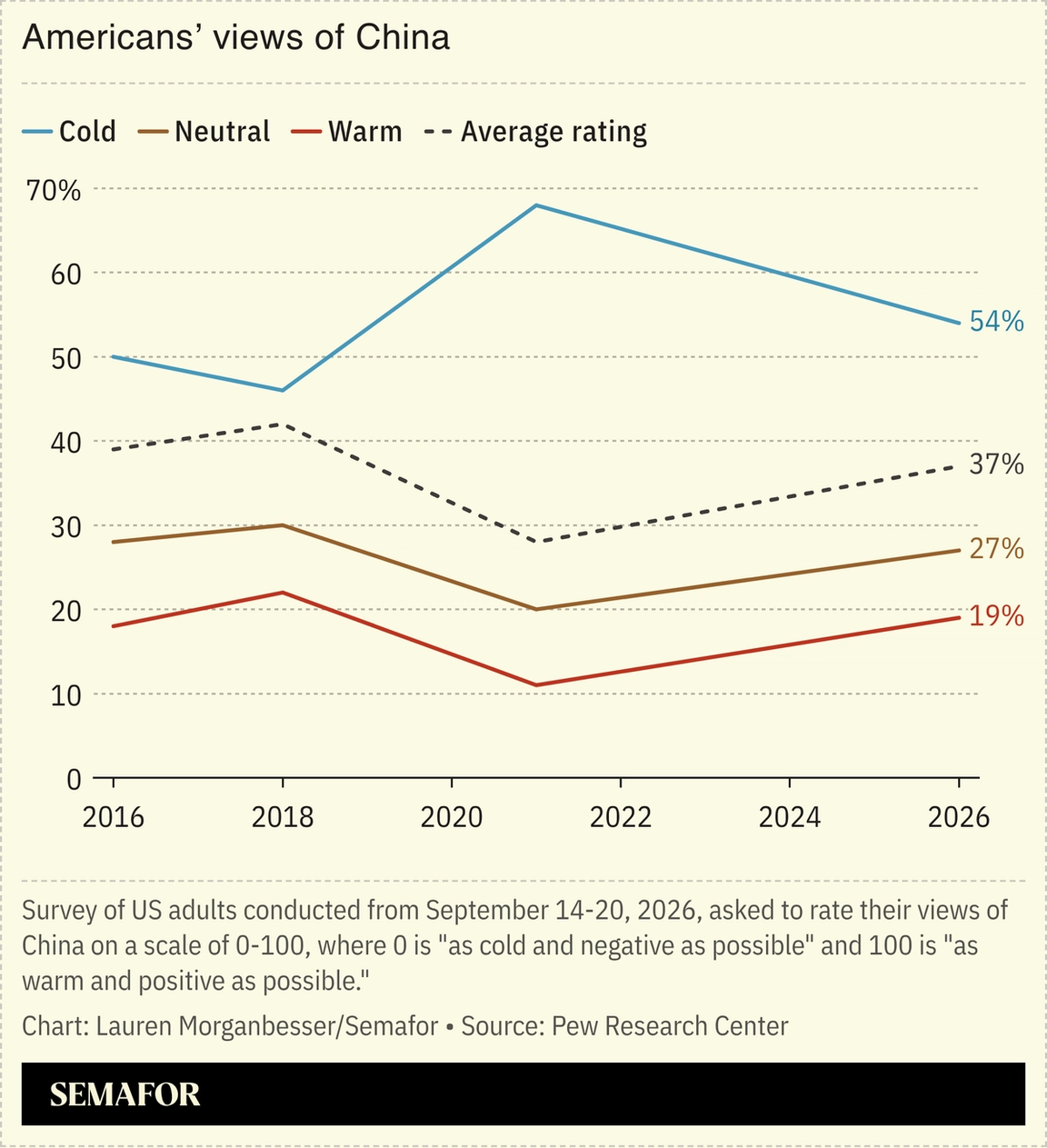 Americans’ views of China