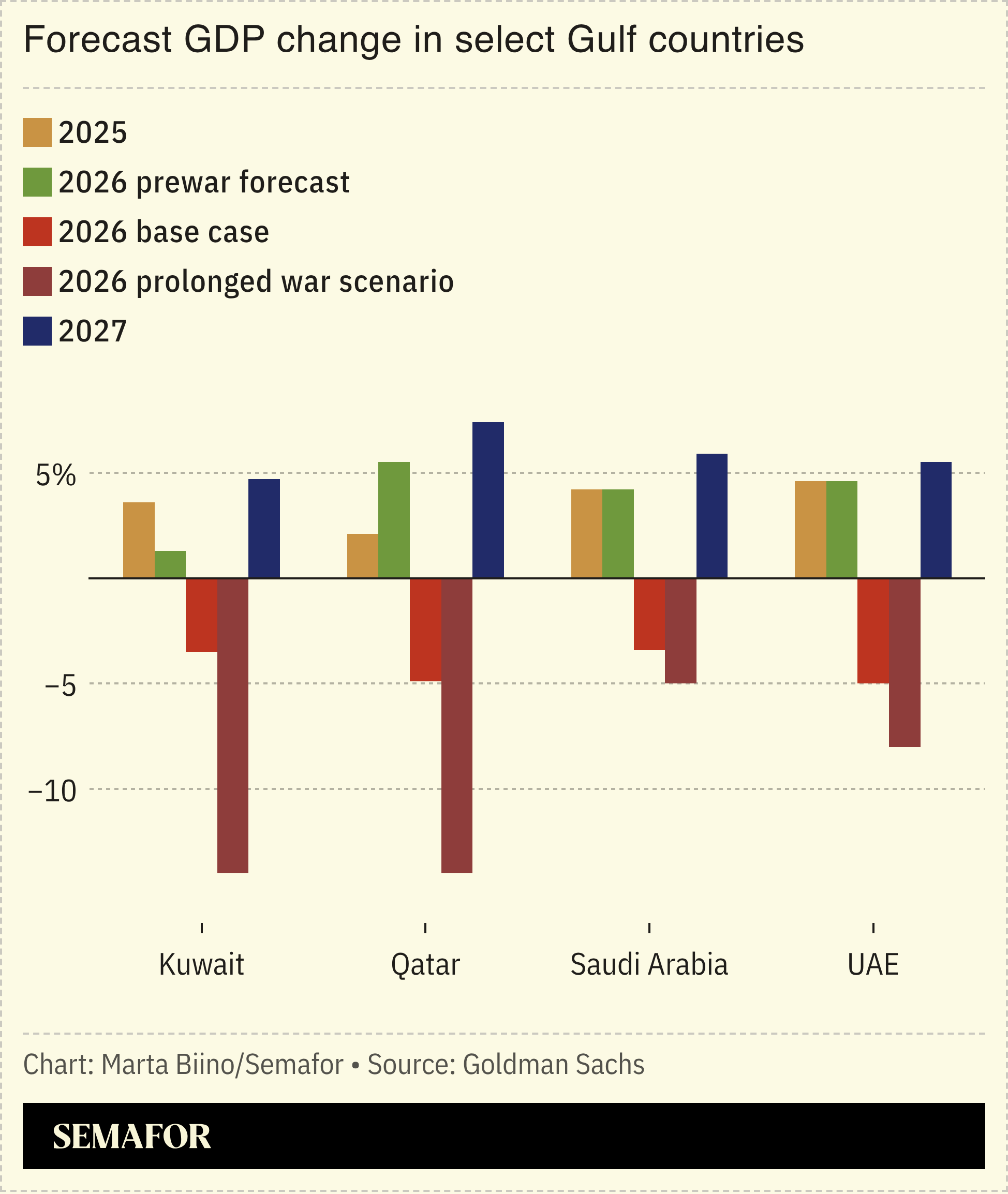 A chart showing the GDP change forecast for select Gulf countries for 2026 and 2027.