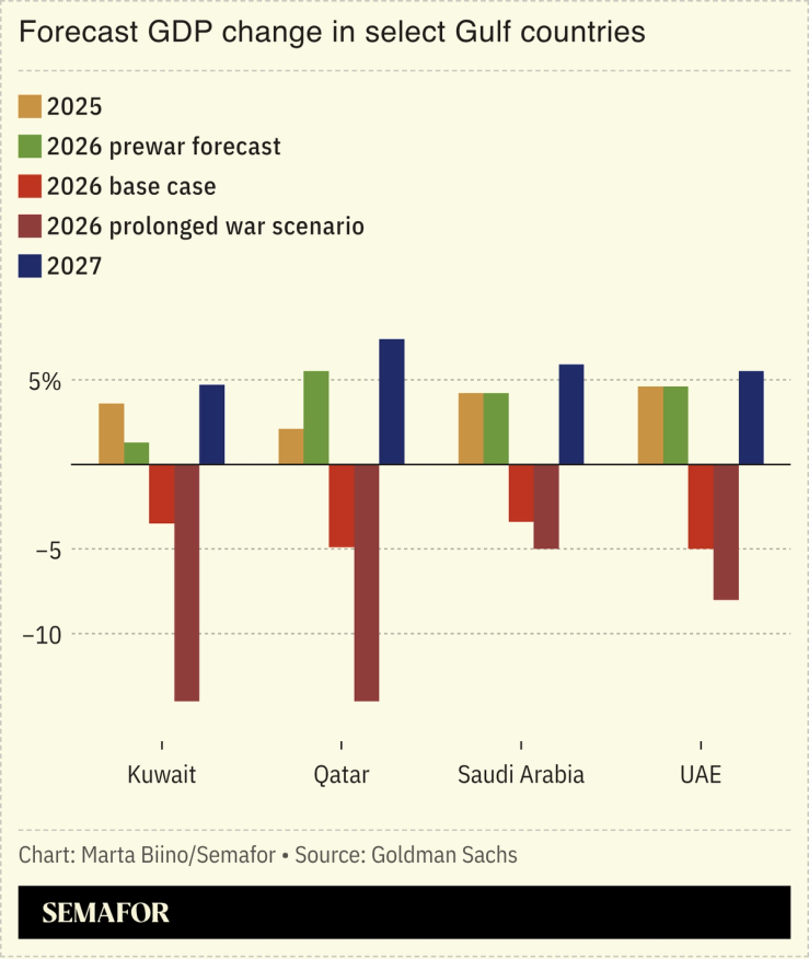 A chart showing the GDP change forecast for select Gulf countries for 2026 and 2027.