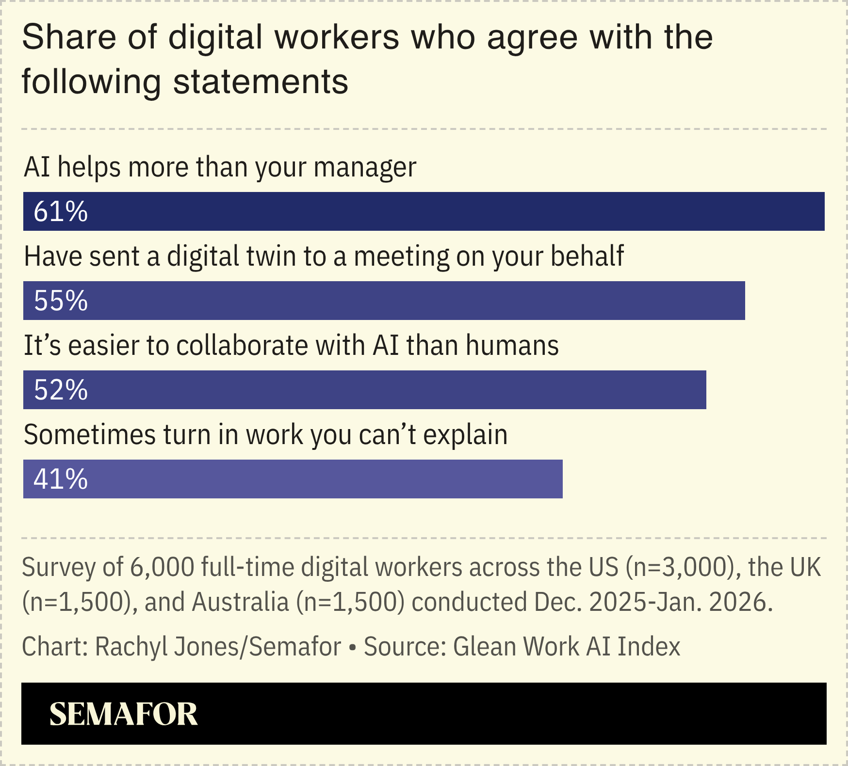 A chart showing a survey of how AI helps digital workers.