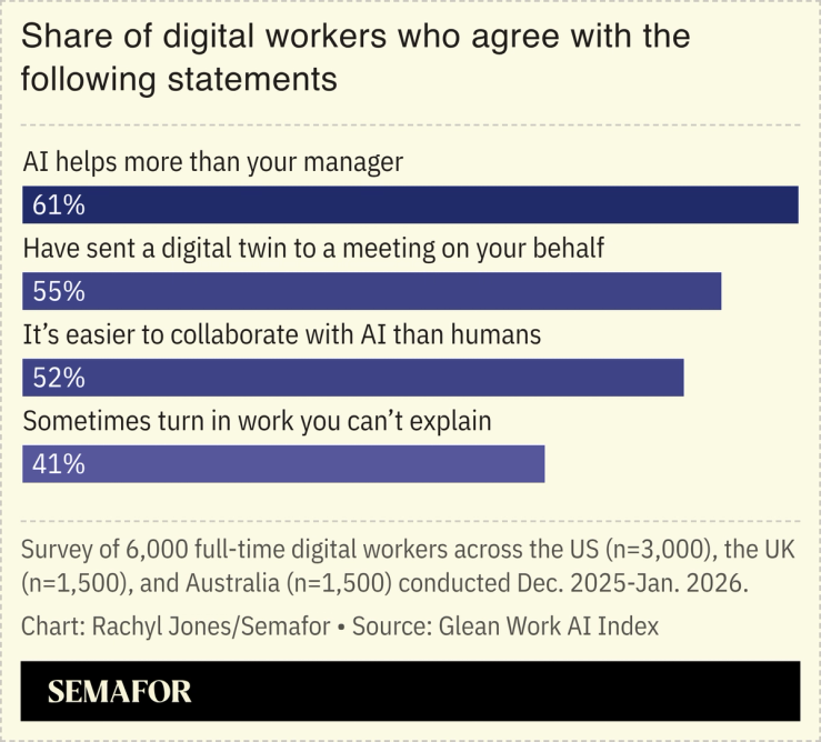 A chart showing a survey of how AI helps digital workers.