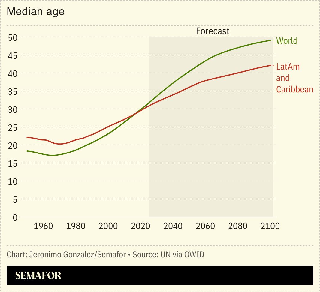 Graph of the current and projected median age of LatAm and the Caribbean alongside that of the world