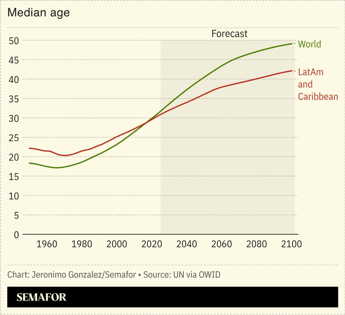 Graph of the current and projected median age of LatAm and the Caribbean alongside that of the world