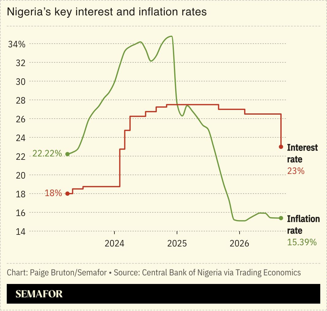 A chart showing Nigeria’s key interest and inflation rates. 