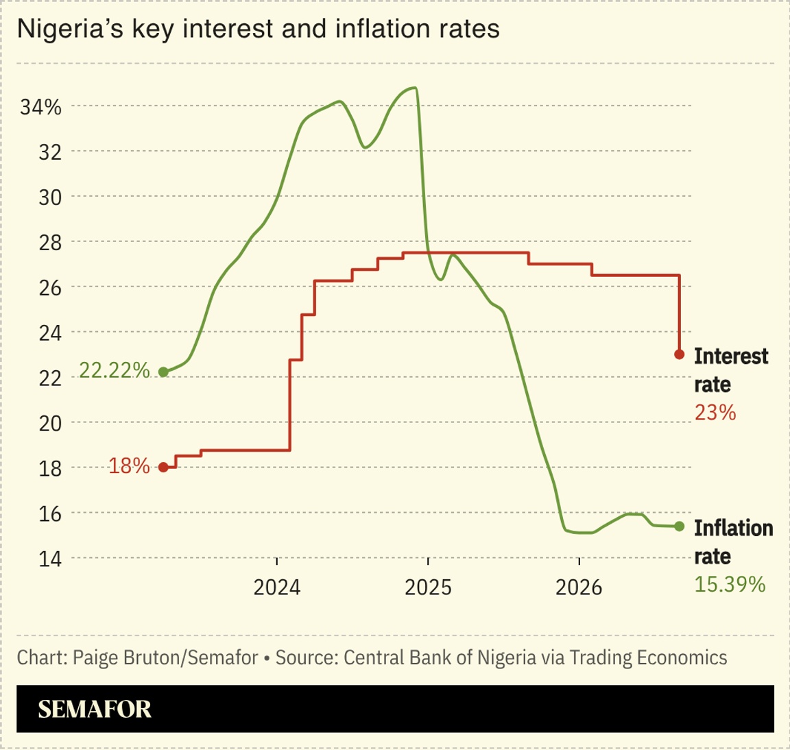 A chart showing Nigeria’s key interest and inflation rates.