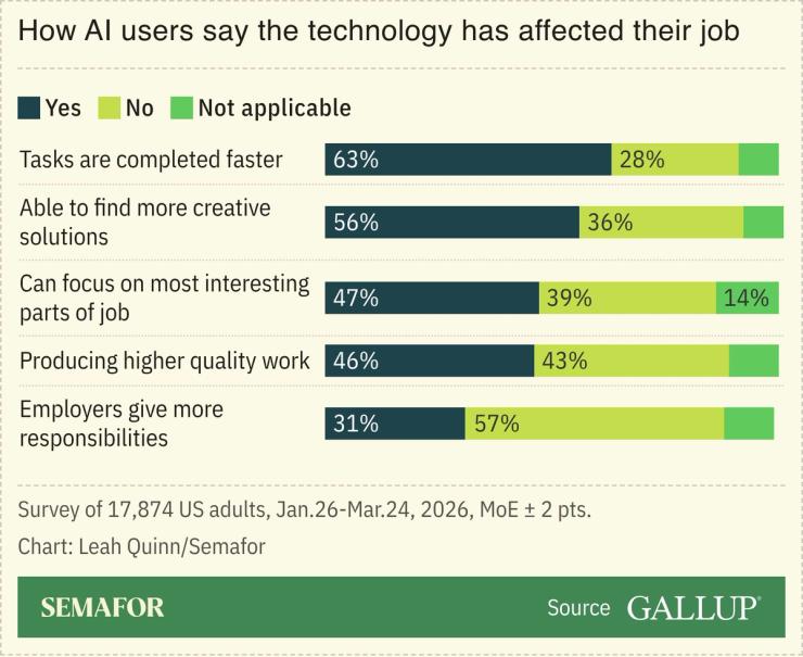 A chart showing how AI users say the technology has affected their job.
