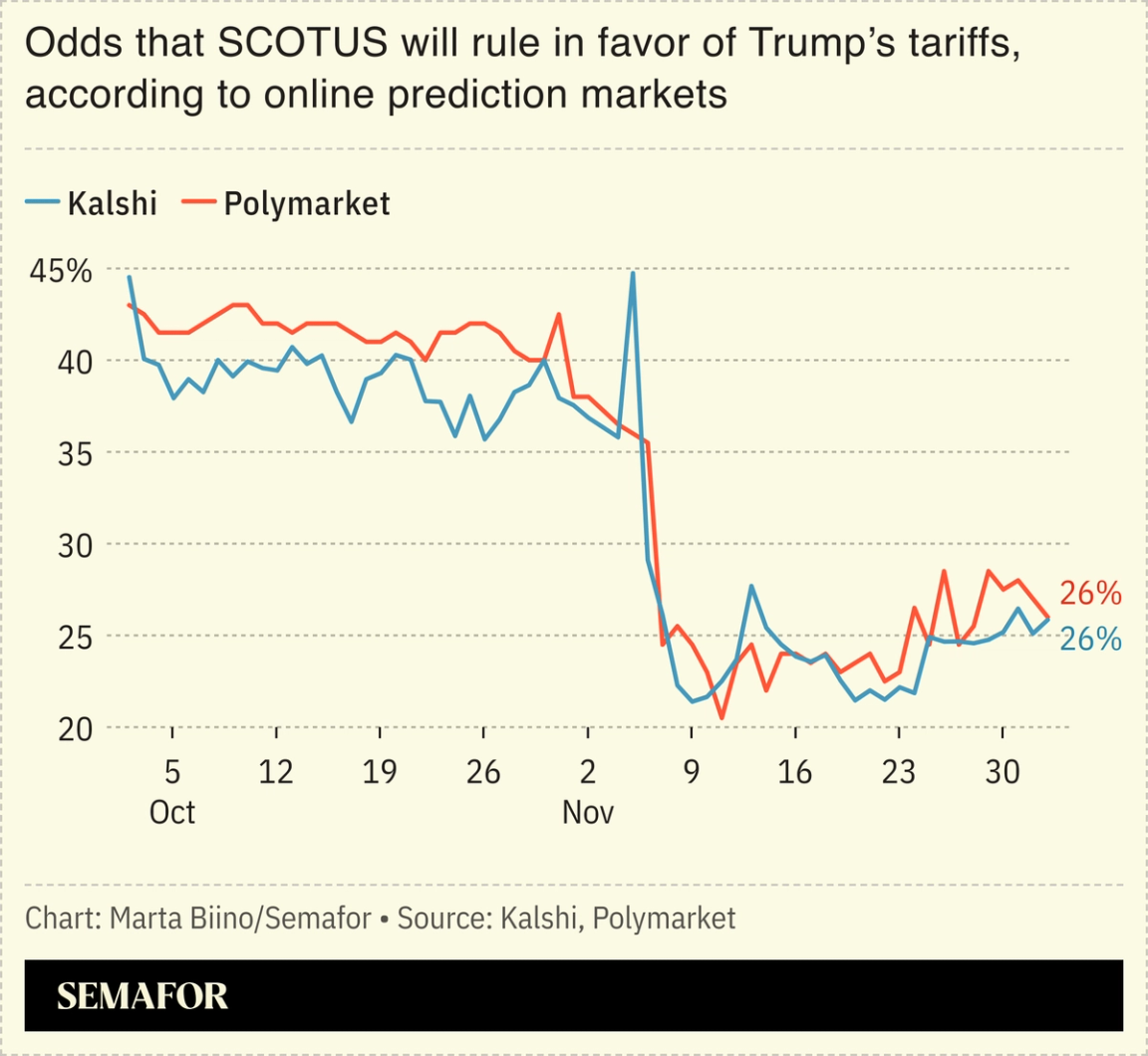 A chart showing the odds that SCOTUS will rule in favor of Trump’s tariffs on online prediction markets Kalshi and Polymarket.