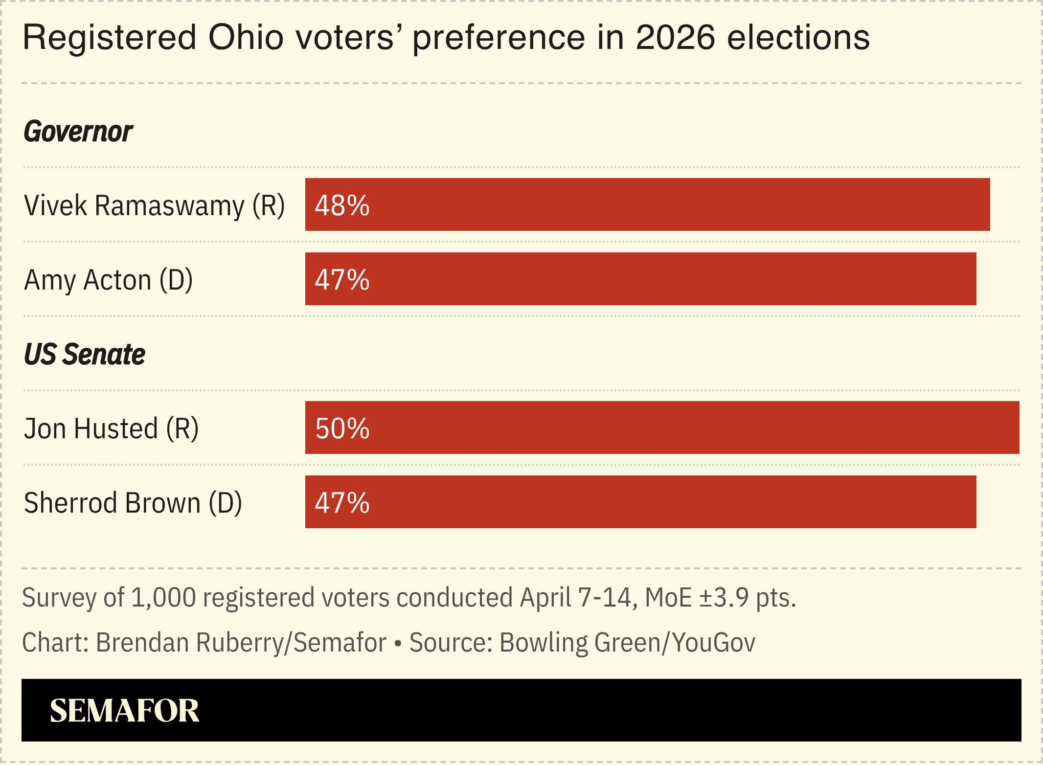 Public poll of registered Ohio voters in 2026 elections