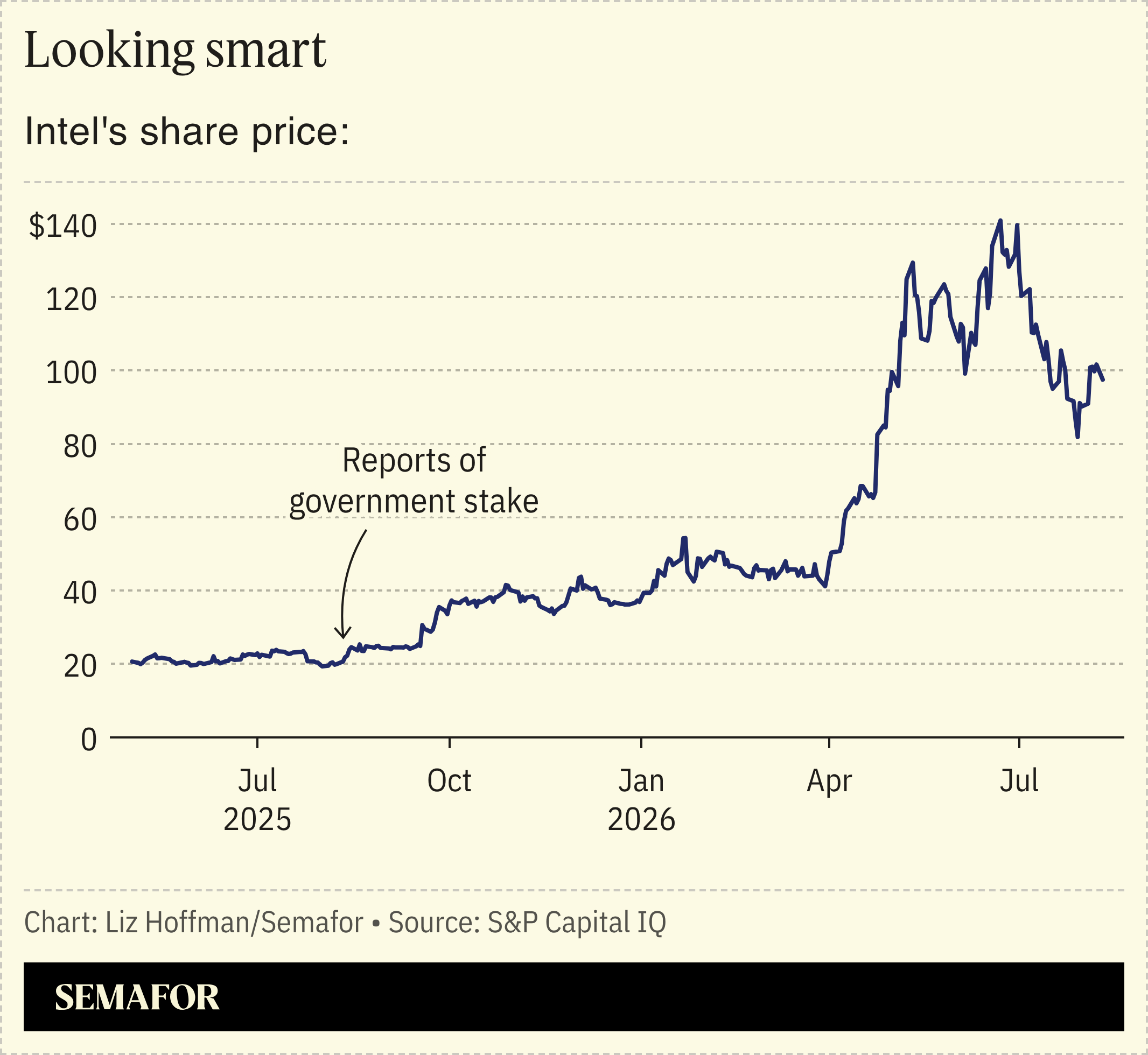 Intel’s share price chart
