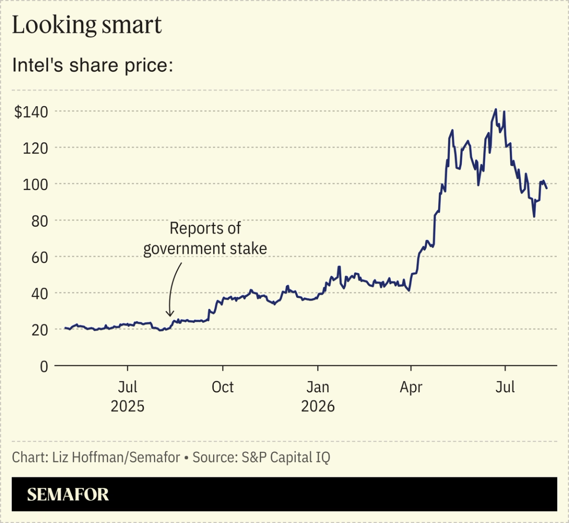 Intel’s share price chart