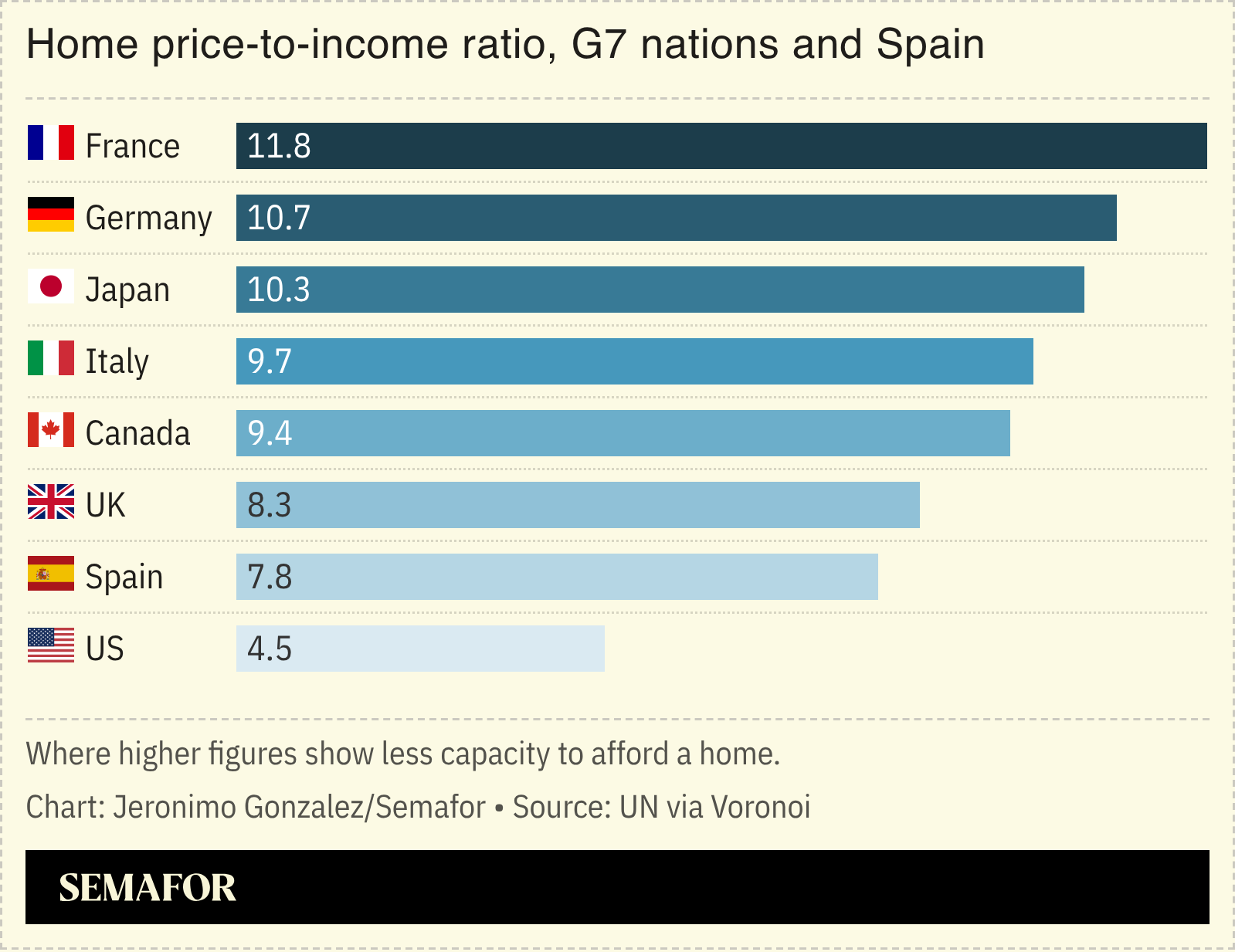 Chart of home price-to-income ratio, G7 nations and Spain