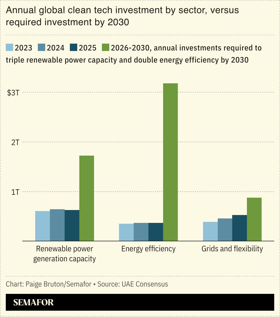 A chart of annual global clean tech investment by sector, versus required investment by 2030.