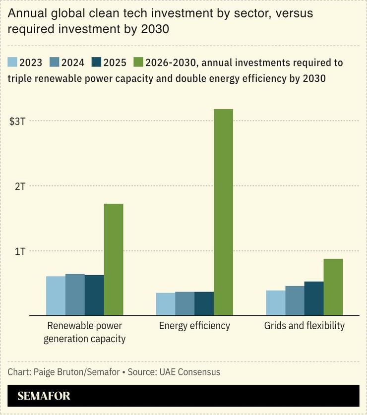 A chart of annual global clean tech investment by sector, versus required investment by 2030.