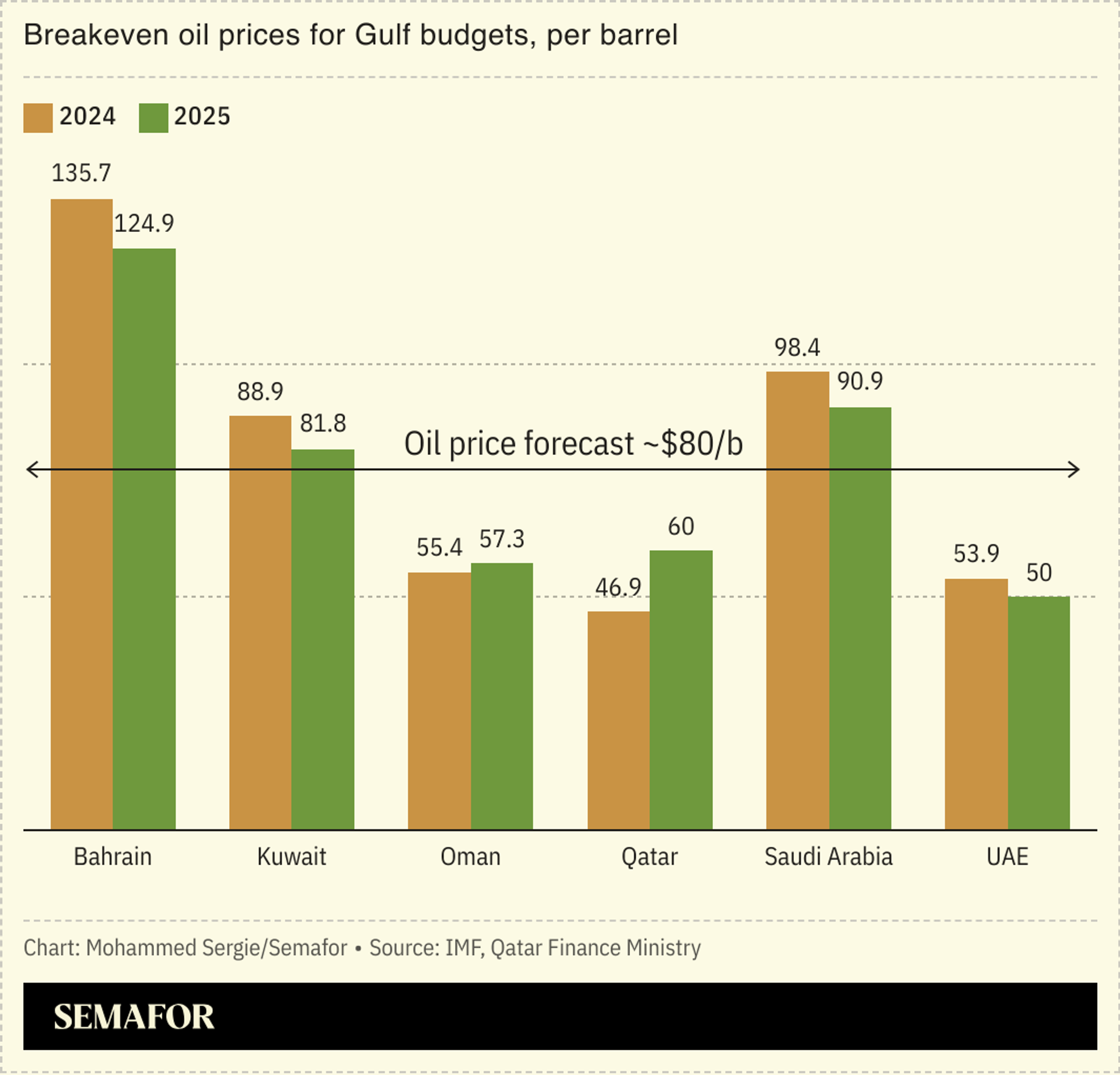 A chart showing breakeven oil prices for budgets in different Gulf countries