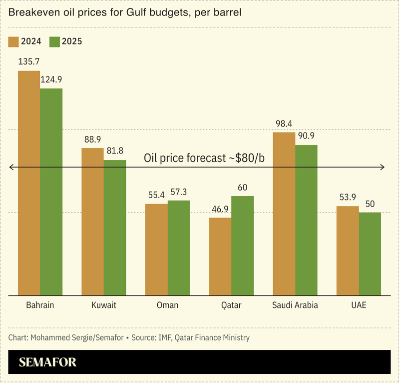 A chart showing breakeven oil prices for budgets in different Gulf countries