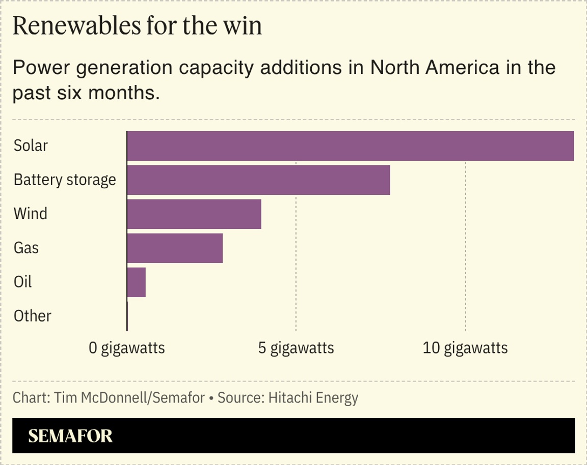 A chart showing the power generation capacity additions in North America in the last six months by source.
