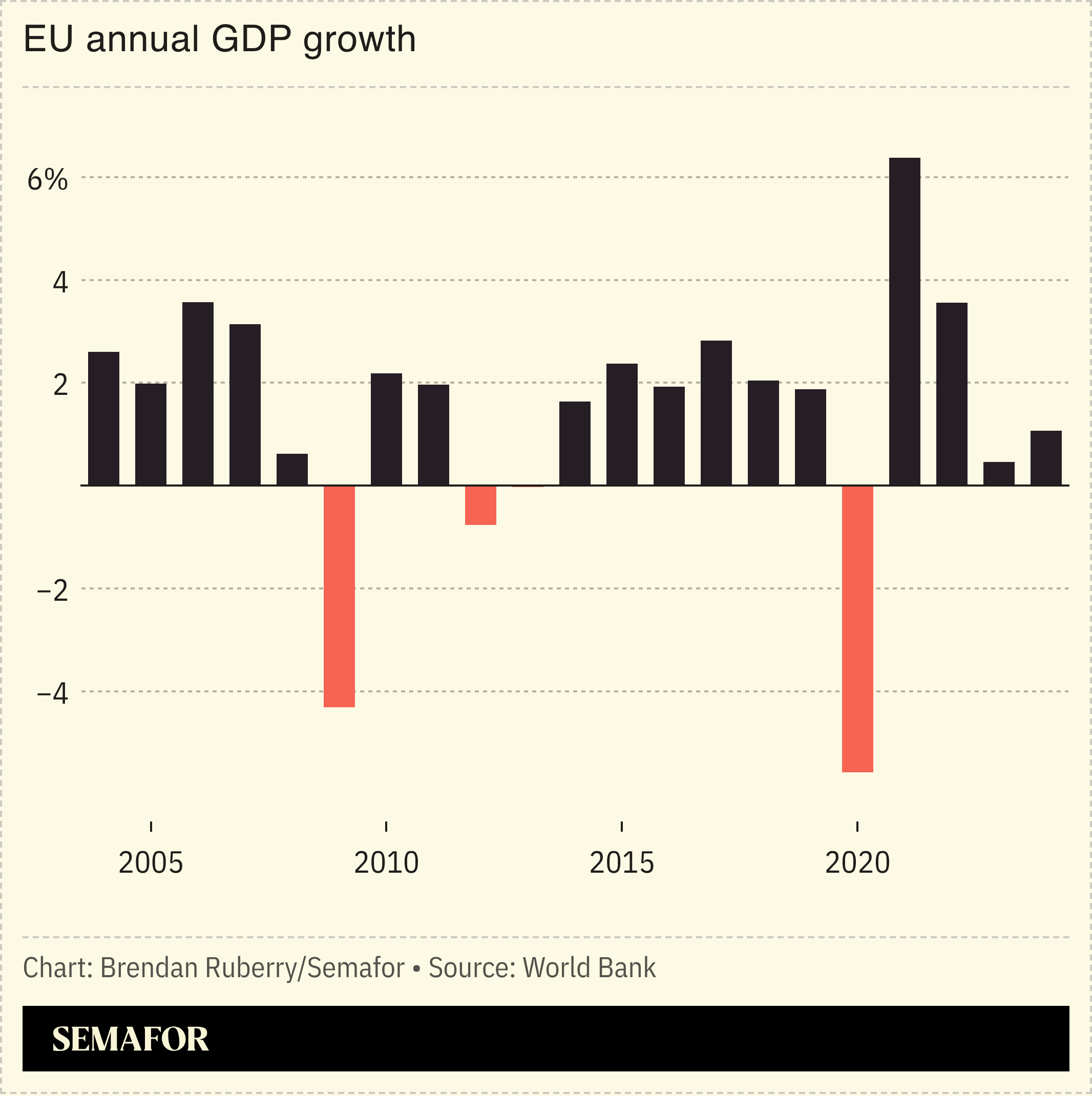 Chart showing EU annual GDP growth since 2004