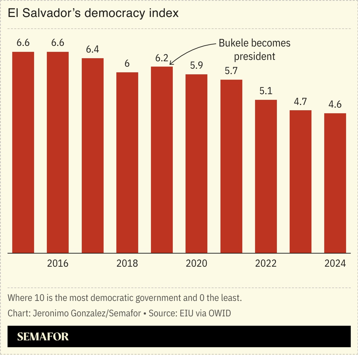 A chart showing El Salvador’s falling democracy index scores.