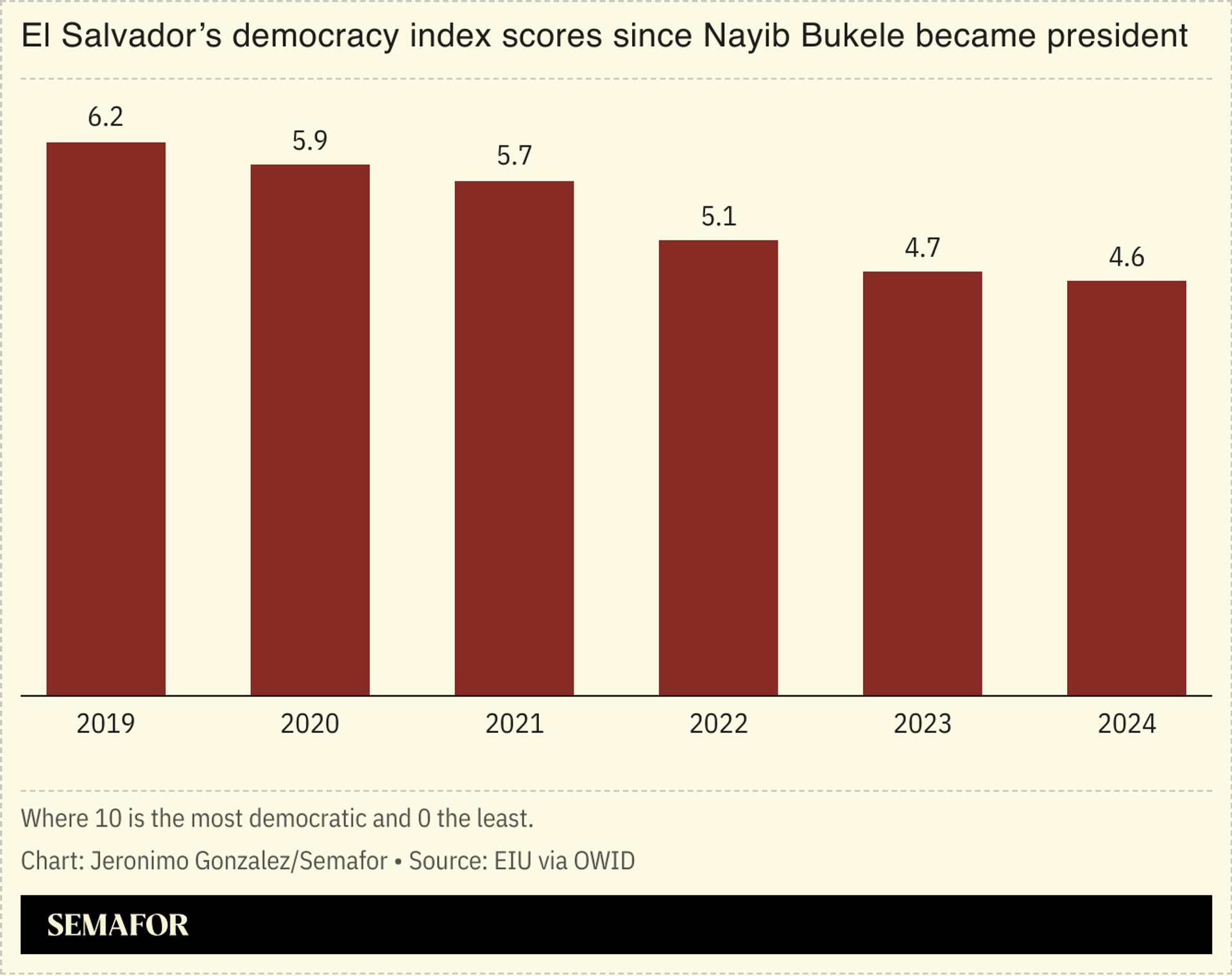 A chart showing El Salvador’s freedom index scores. 