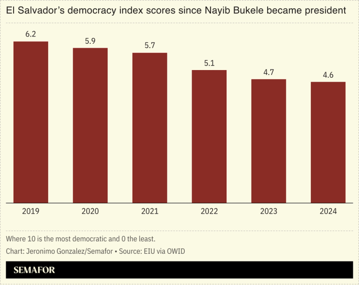 A chart showing El Salvadorâs freedom index scores.