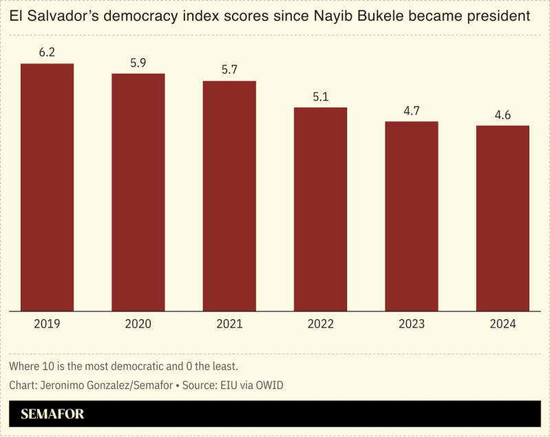 A chart showing El Salvador’s democracy index scores.