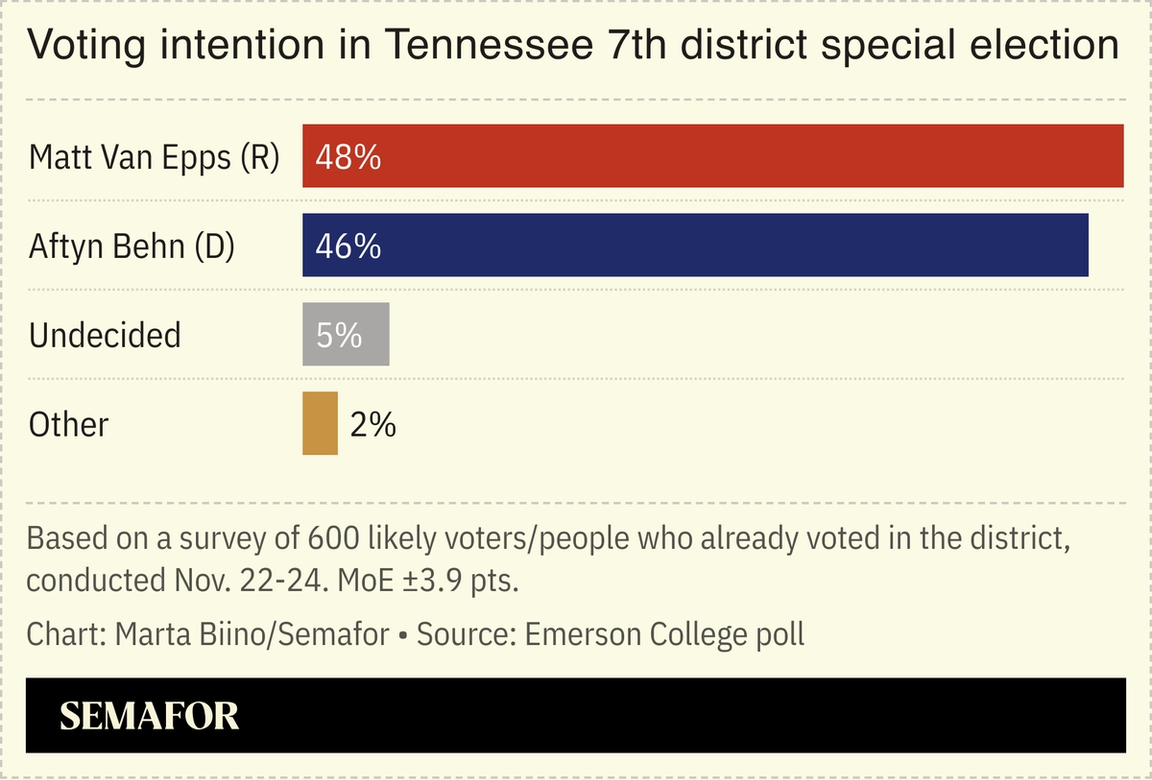 A chart showing voting intention in Tennessee 7th district special election, based on an Emerson College poll.
