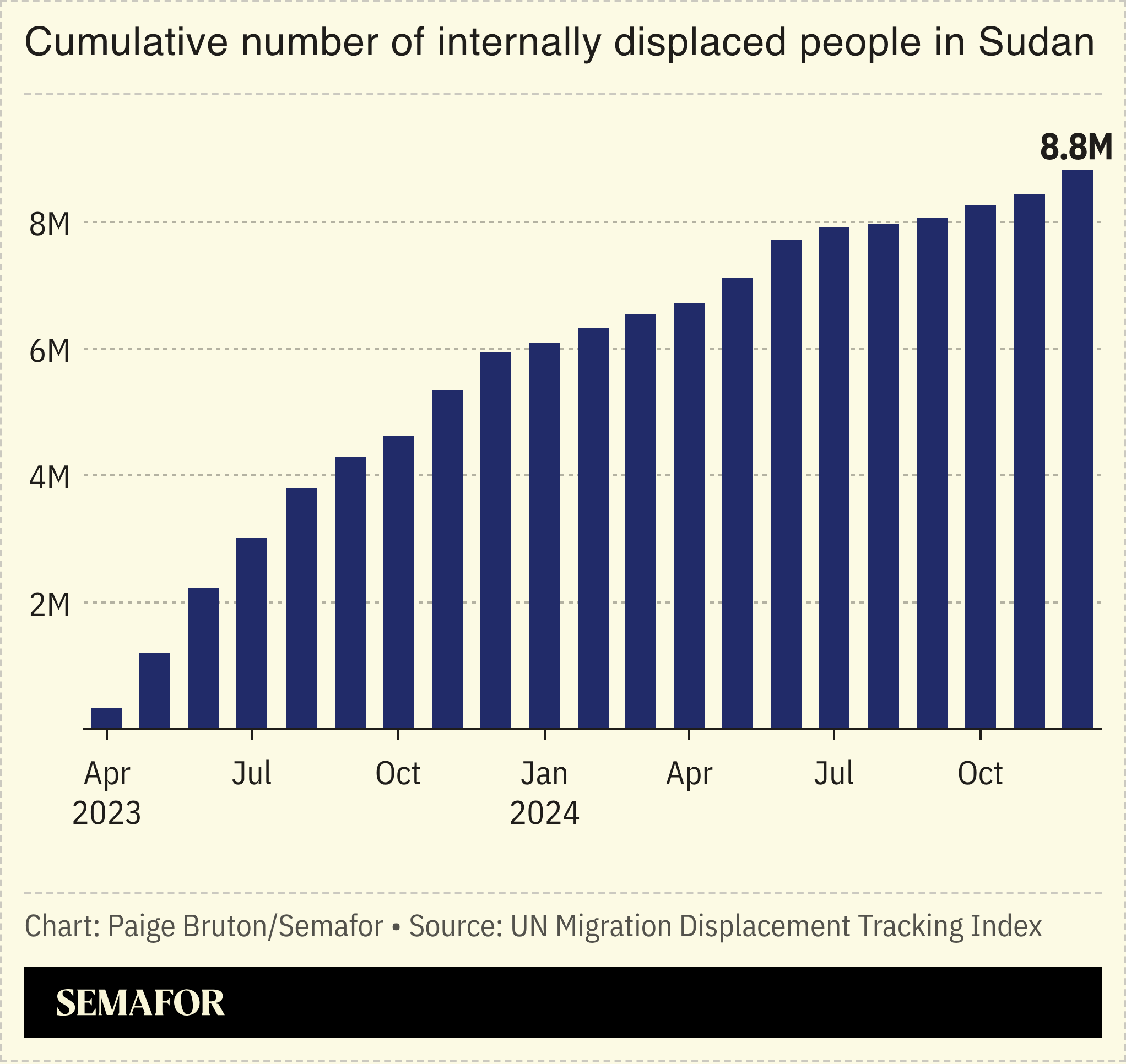 A chart showing the cumulative number of internally displaced people in Sudan.