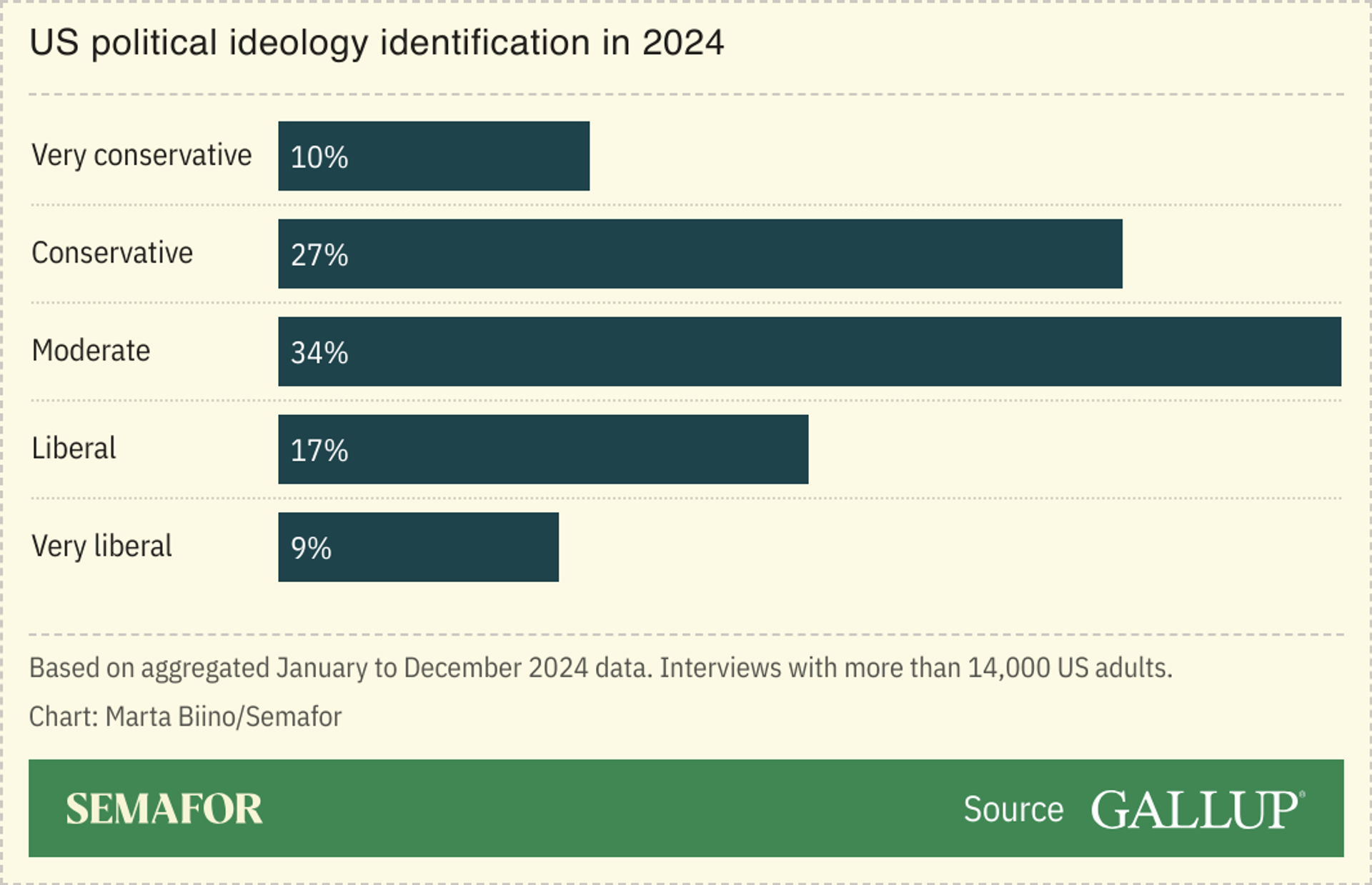 A chart showing political ideology identification among US adults in 2024, with a majority identifying as moderate or conservative.