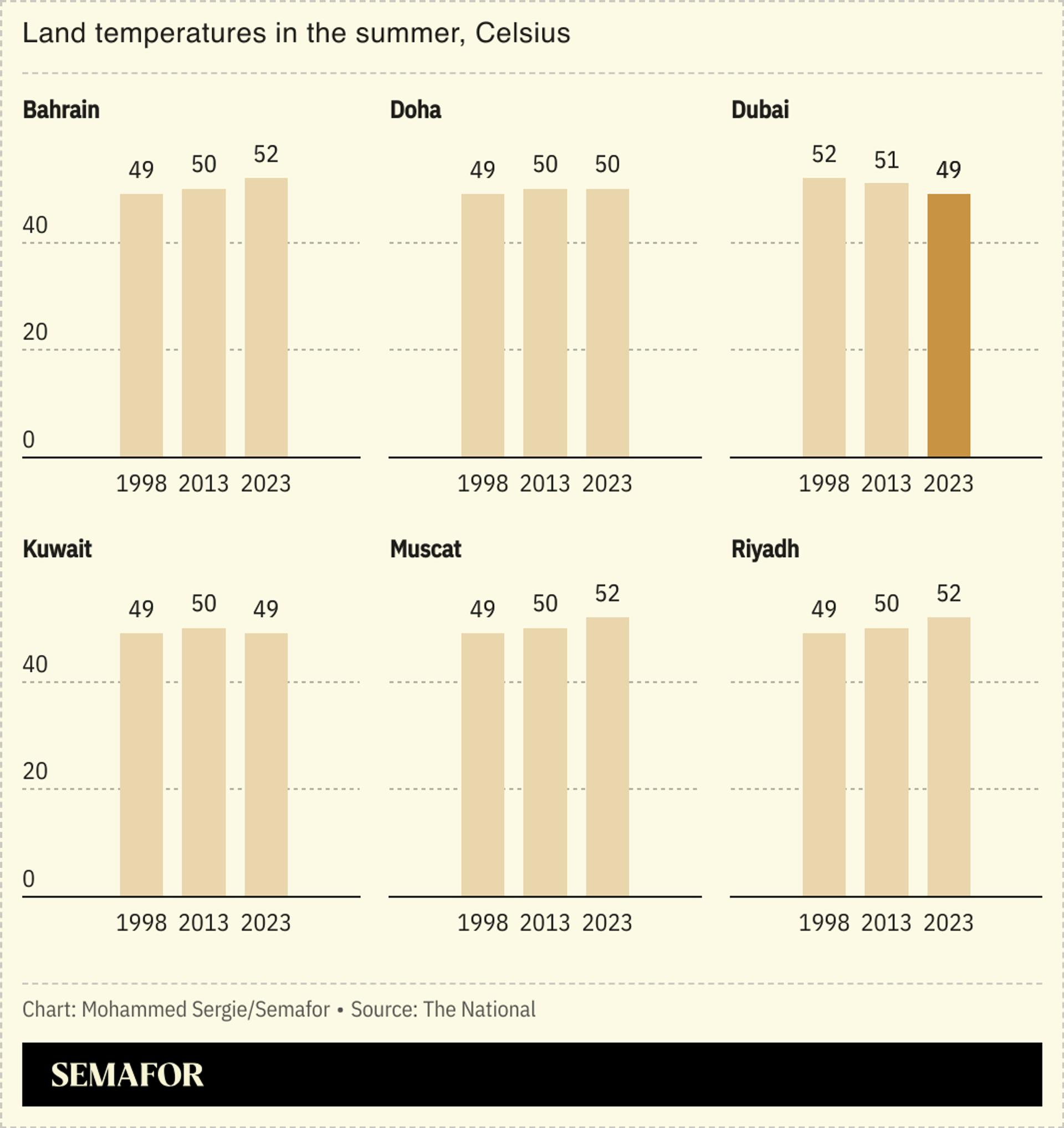 A chart showing summertime land temperatures in Gulf cities.