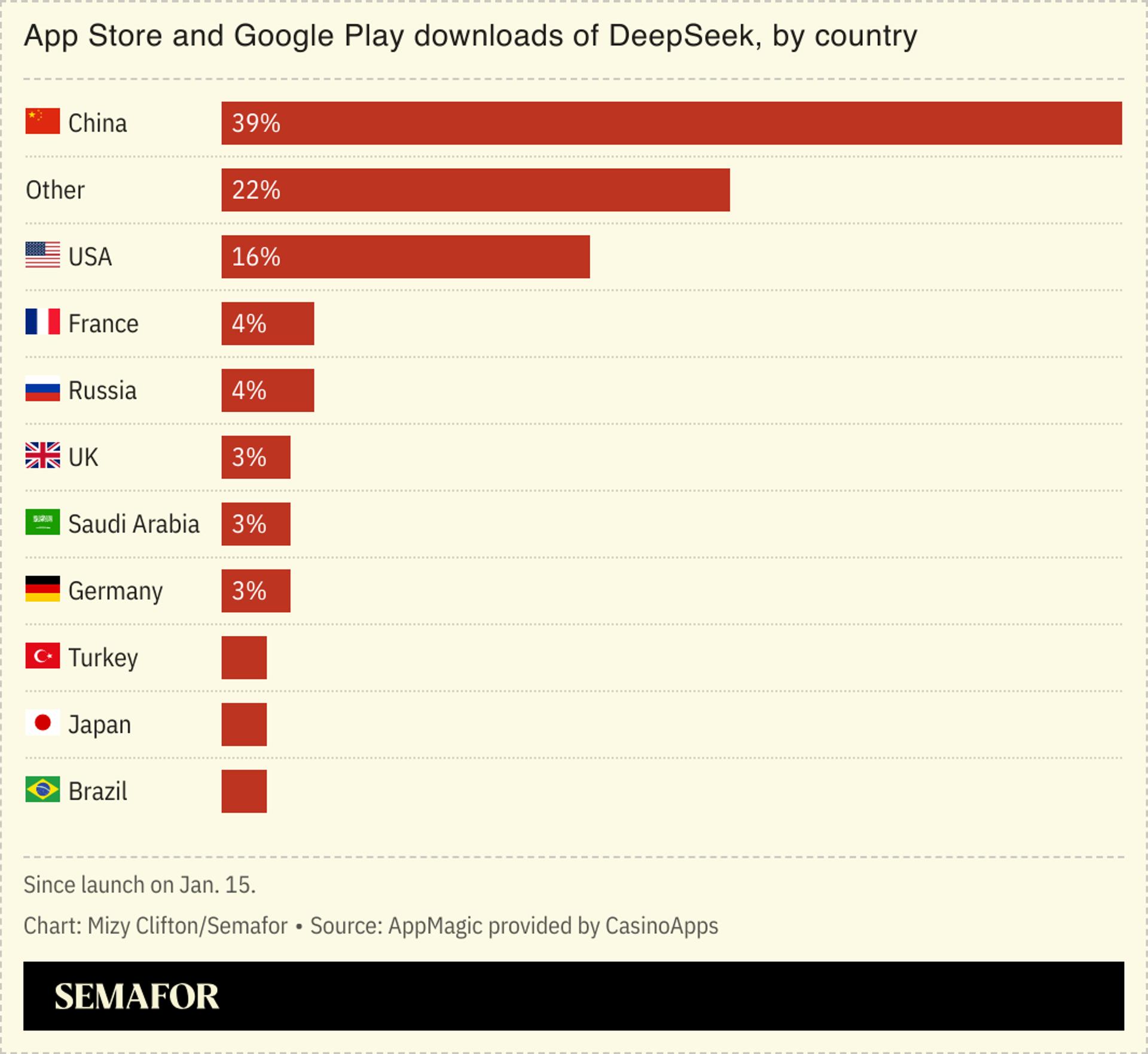 A chart showing App Store and GPlay downloads of DeepSeek by country