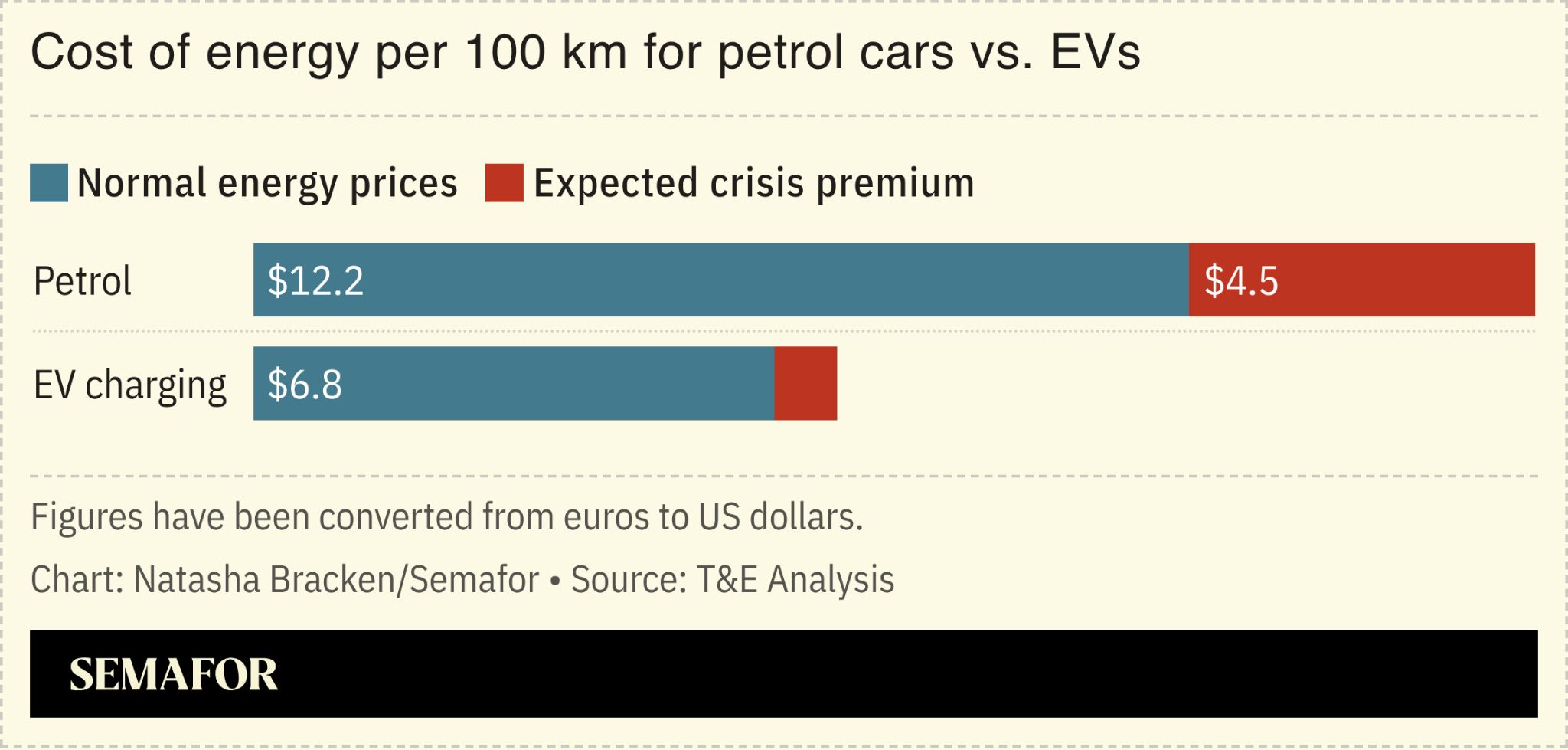 Chart showing the cost of energy per 100km for petrol cars vs. EVs