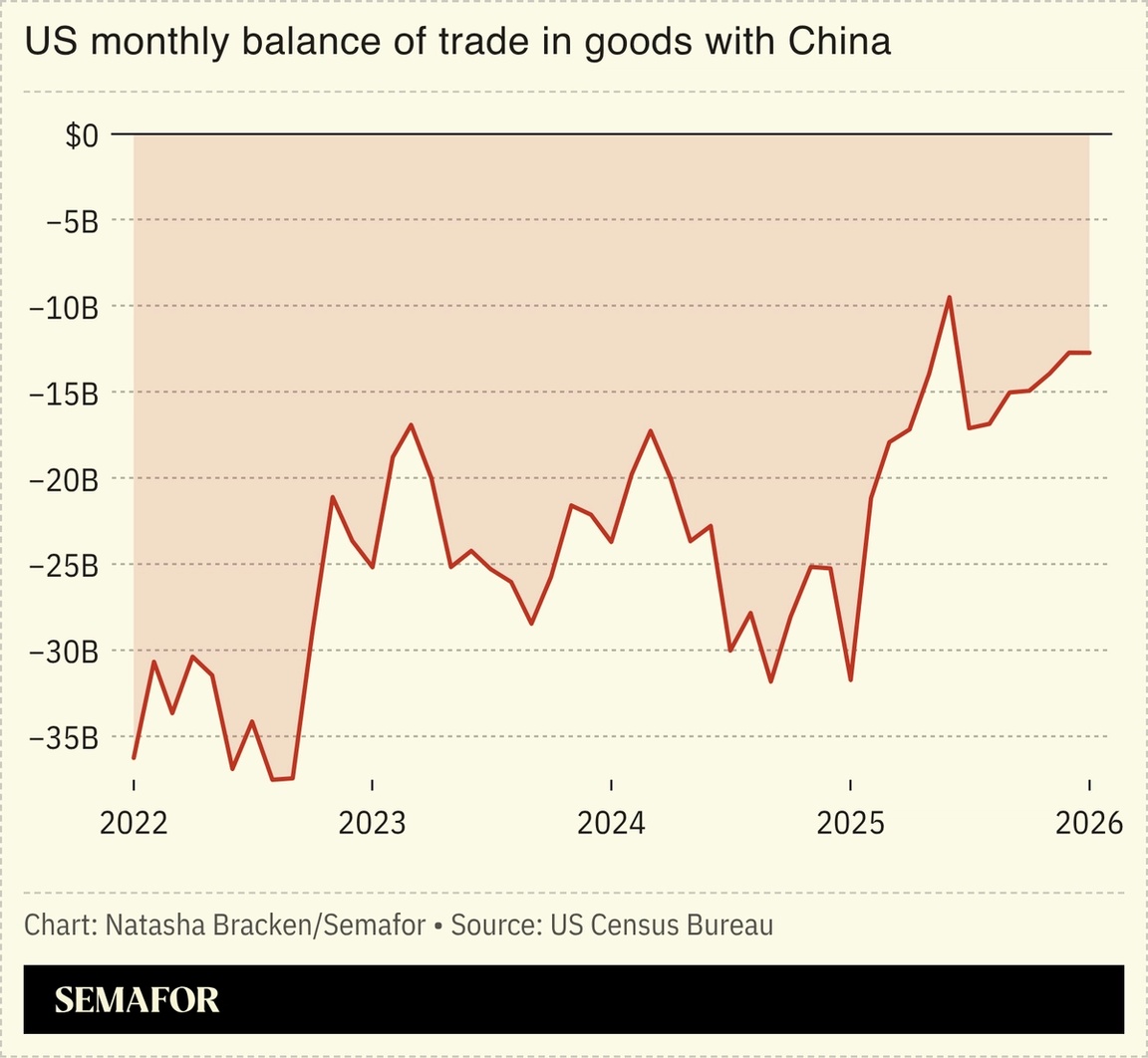 A chart showing the US’ monthly balance of trade in goods with China.