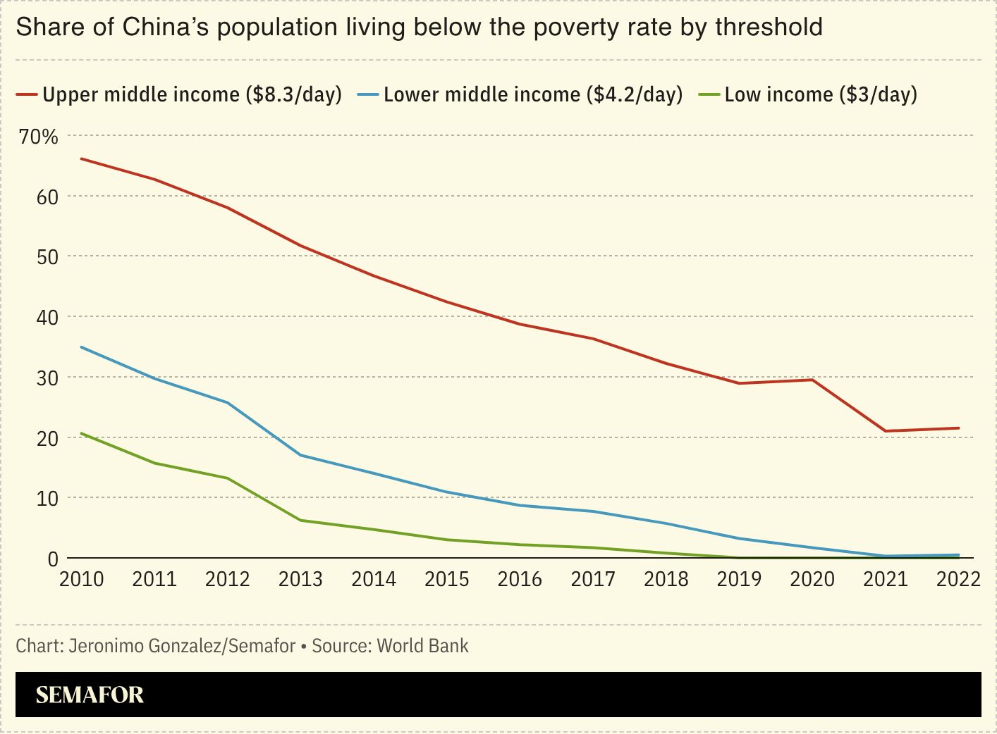 A chart showing China’s poverty by threshold. 