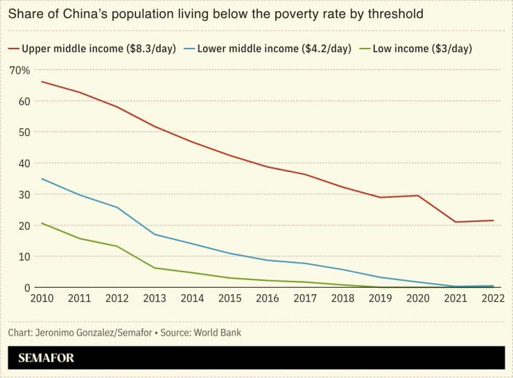 A chart showing China’s poverty by threshold.