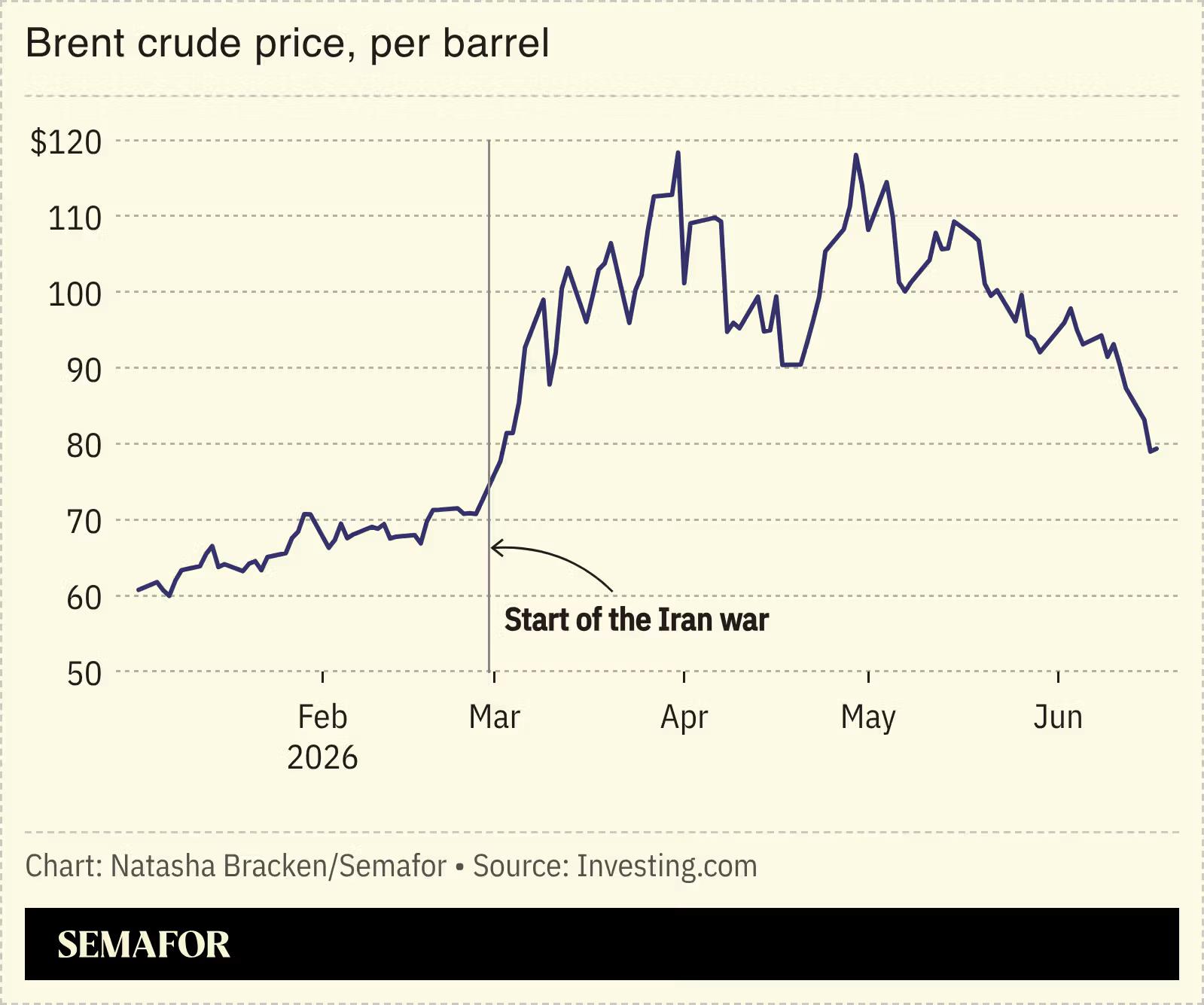 A chart showing the price of Brent crude. 