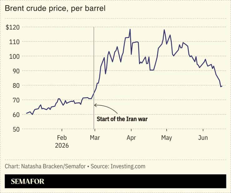 A chart showing the price of Brent crude.