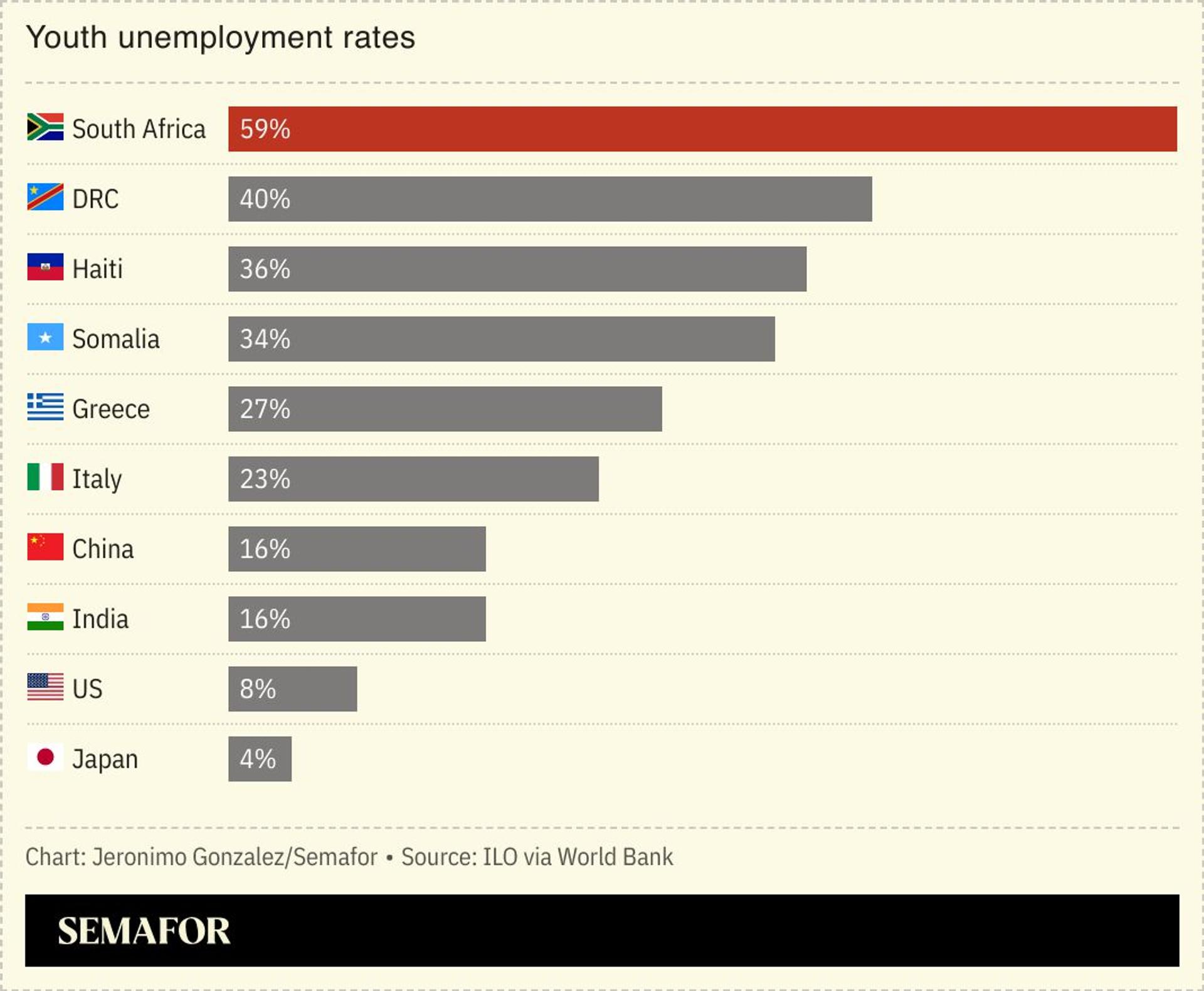 A chart showing youth unemployment rates for several countries