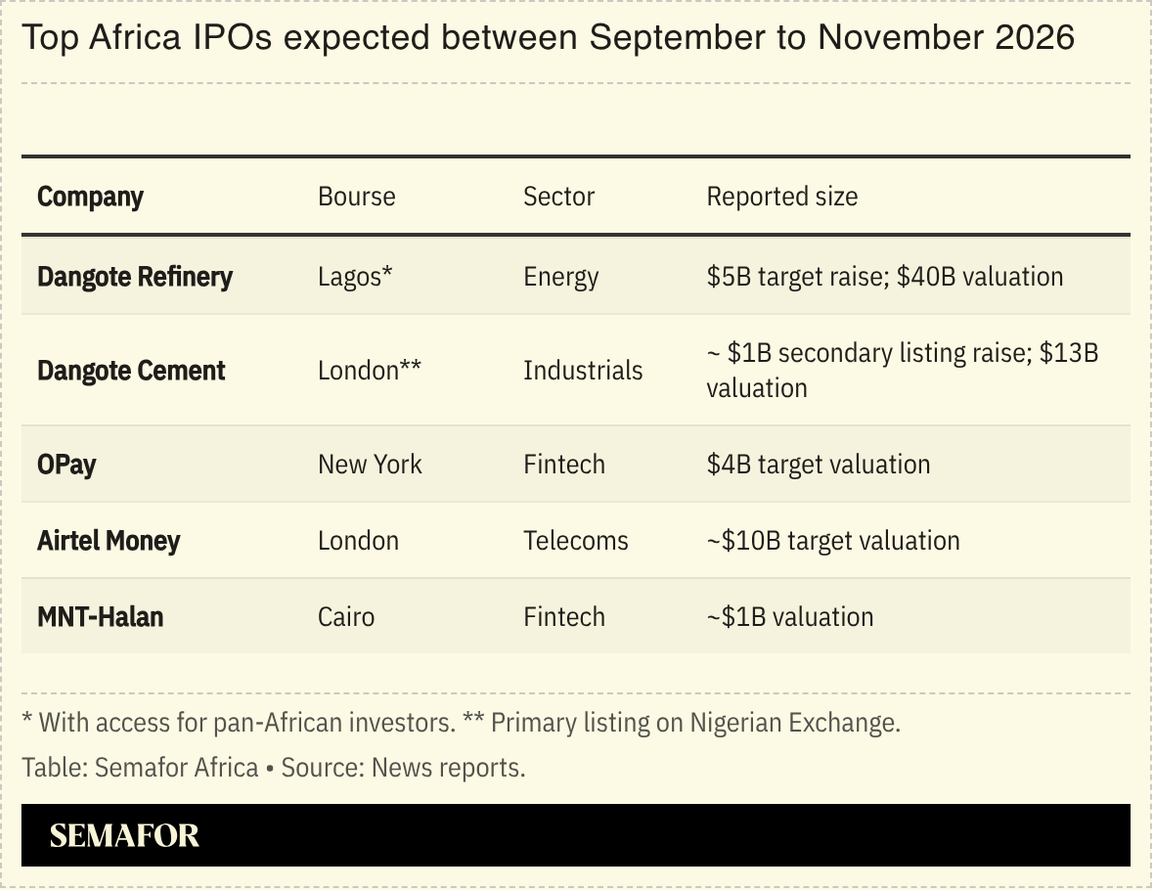 Top Africa IPOS expected between September to November 2026