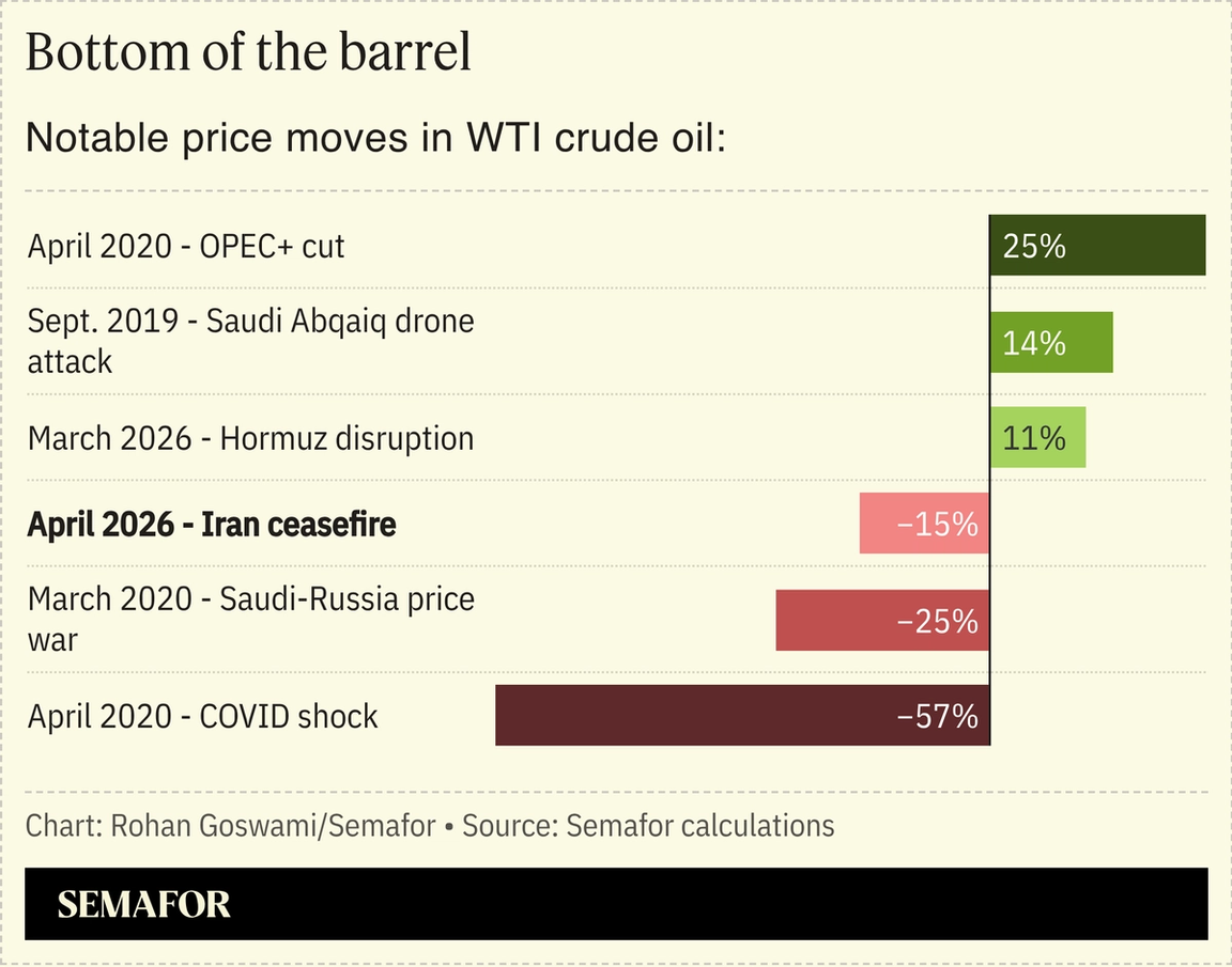 A chart showing notable WTI crude moves since 2020.