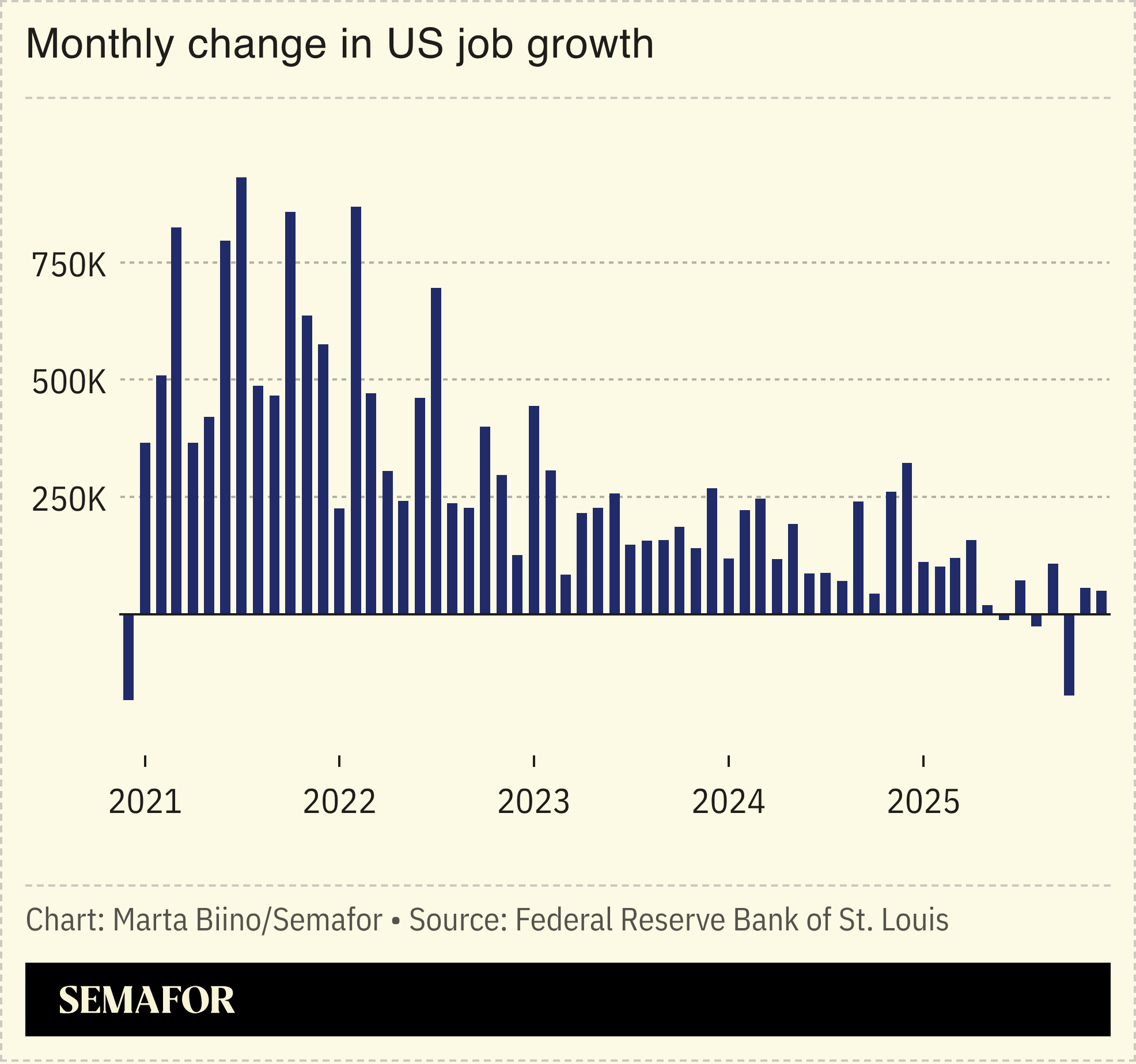 A chart showing the monthly change in US job growth.
