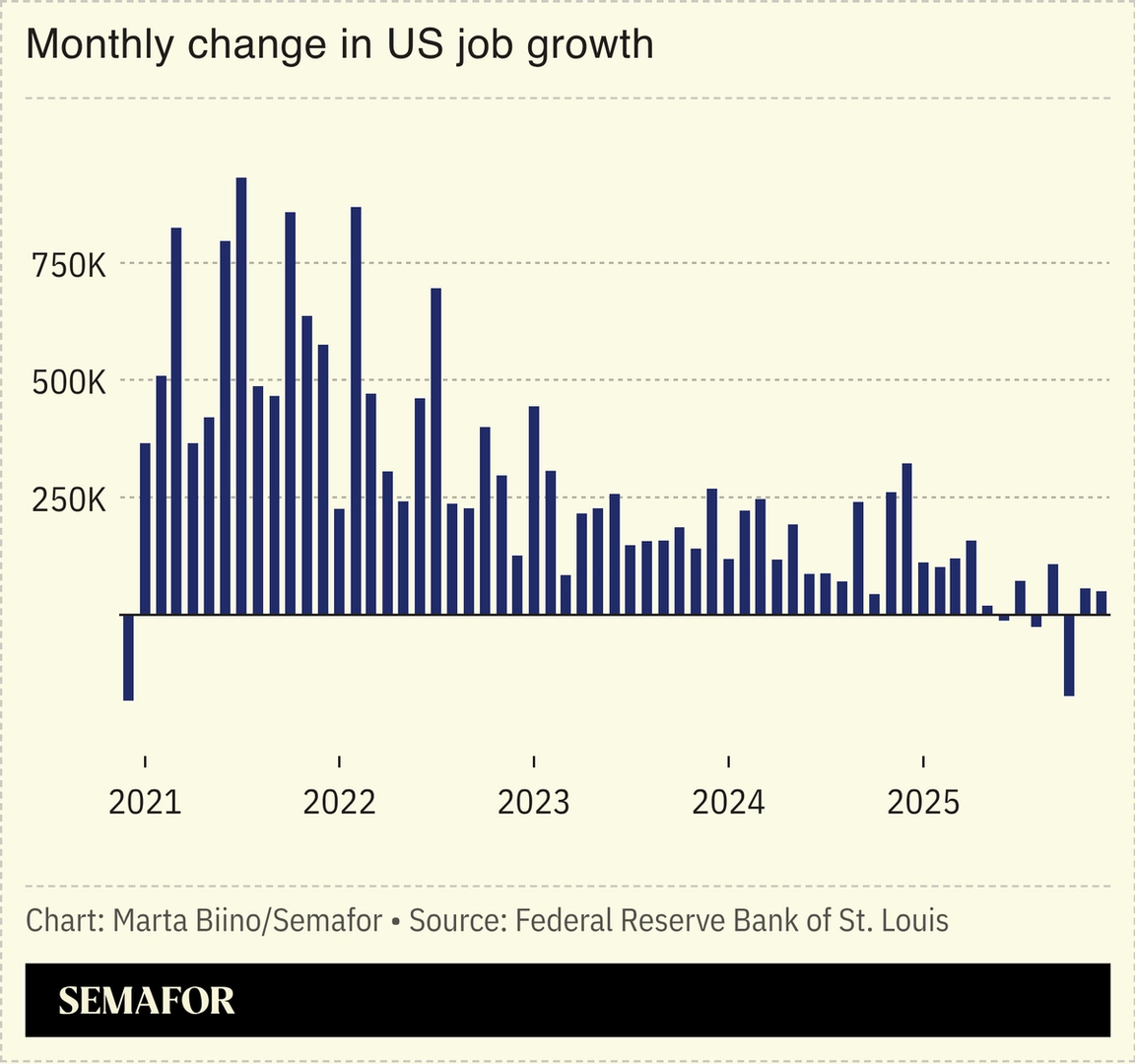A chart showing the monthly change in US job growth.