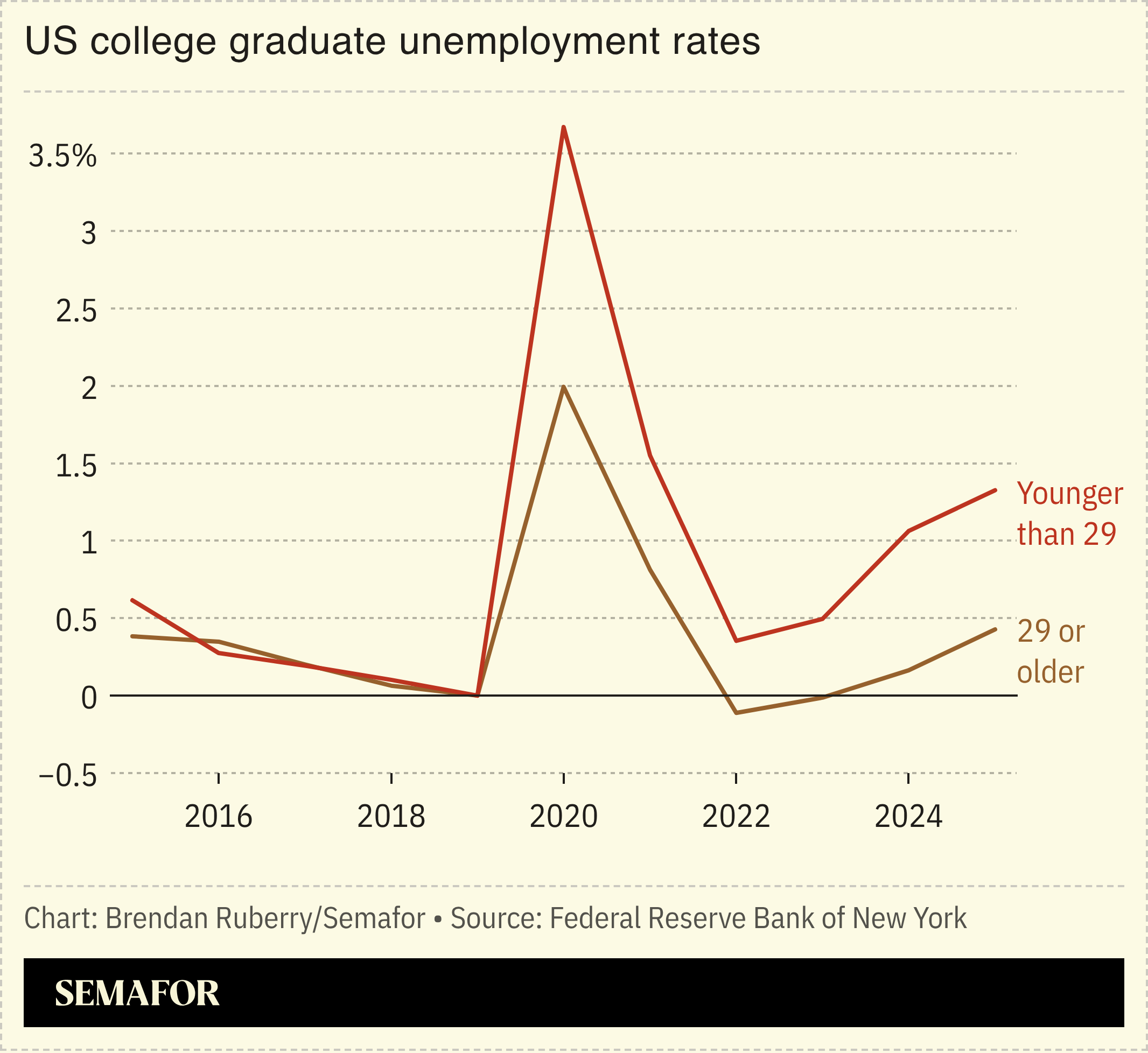 Chart showing unemployment rates of college graduates younger than 29 and 29 and older 