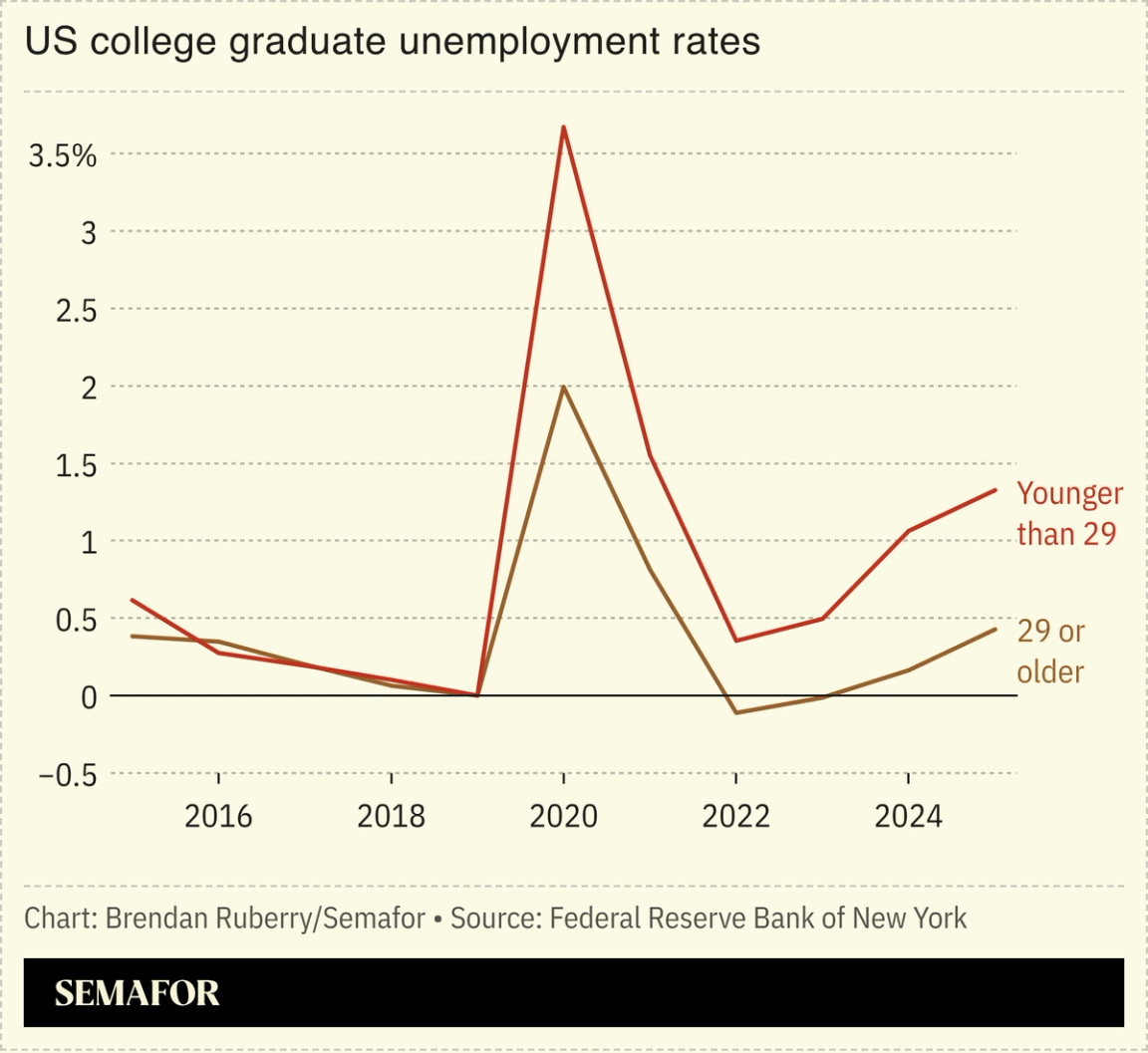 Chart showing unemployment rates of college graduates younger than 29 and 29 and older